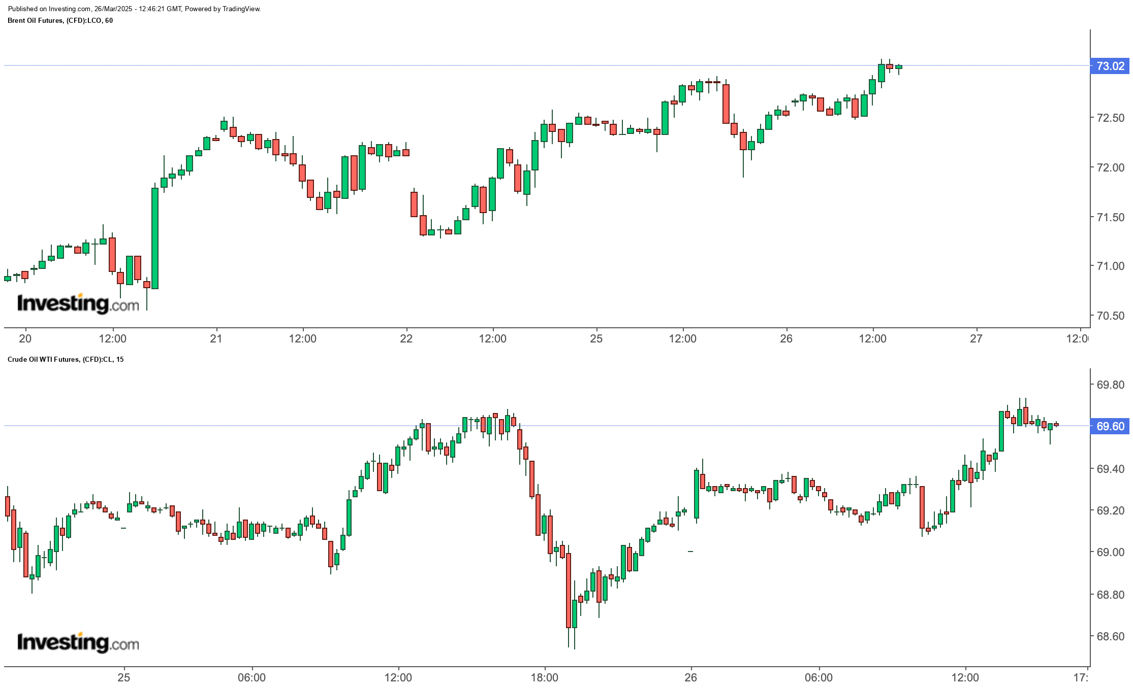 BRENT - WTI