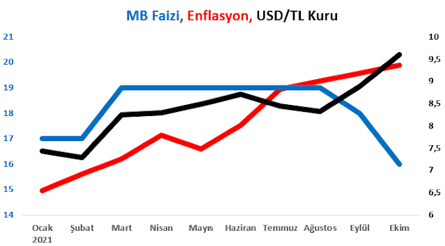 MB Faizi, Enflasyon ve Dolar/TL Kuru