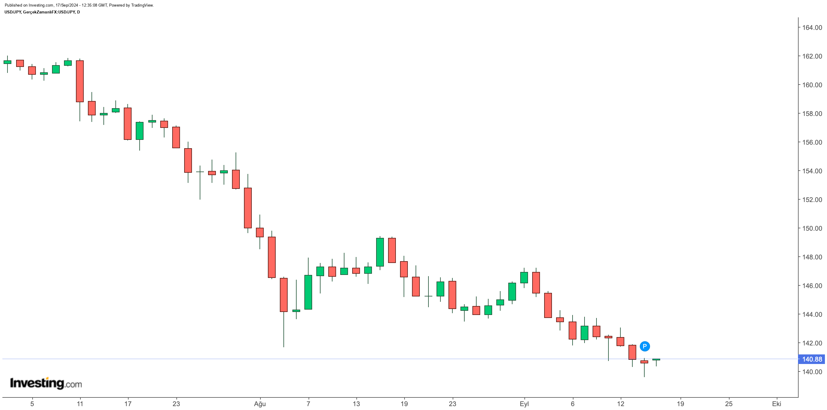 USD/JPY