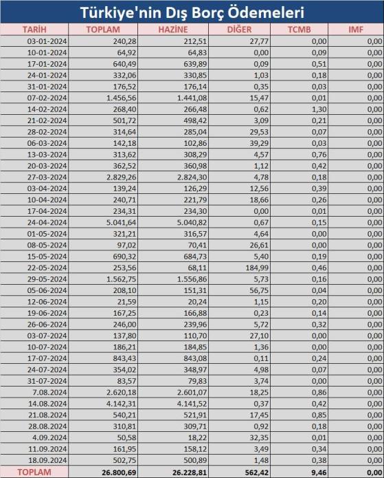 Türkiye'nin bu yıl dış borç ödemeleri 26 milyar 800,69 milyon dolar oldu