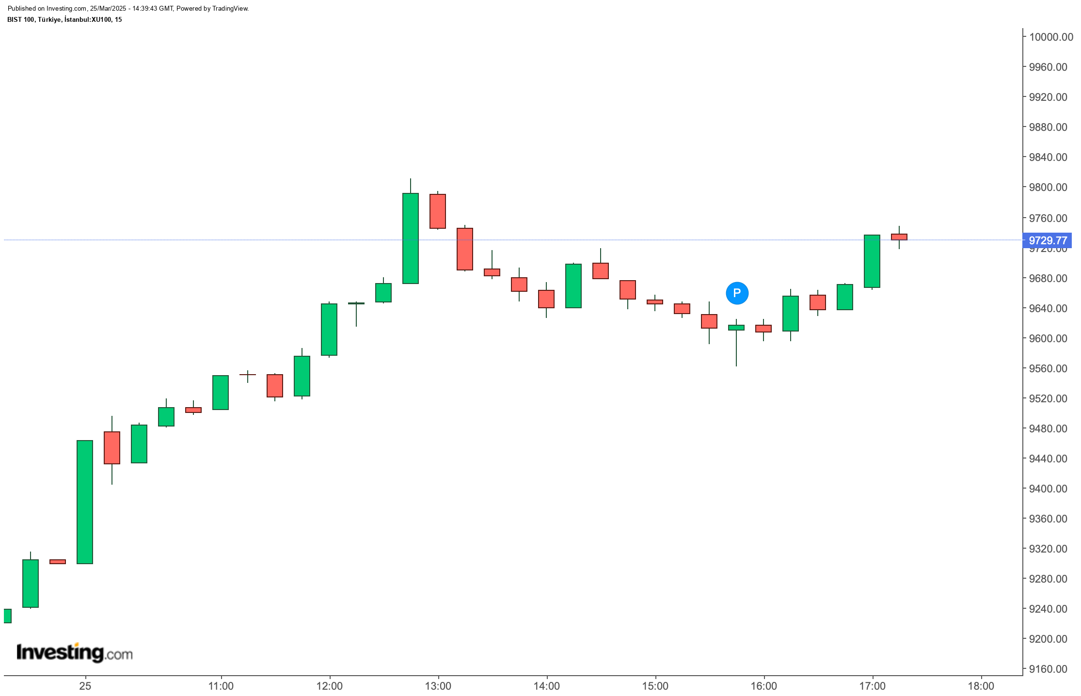 BIST 100