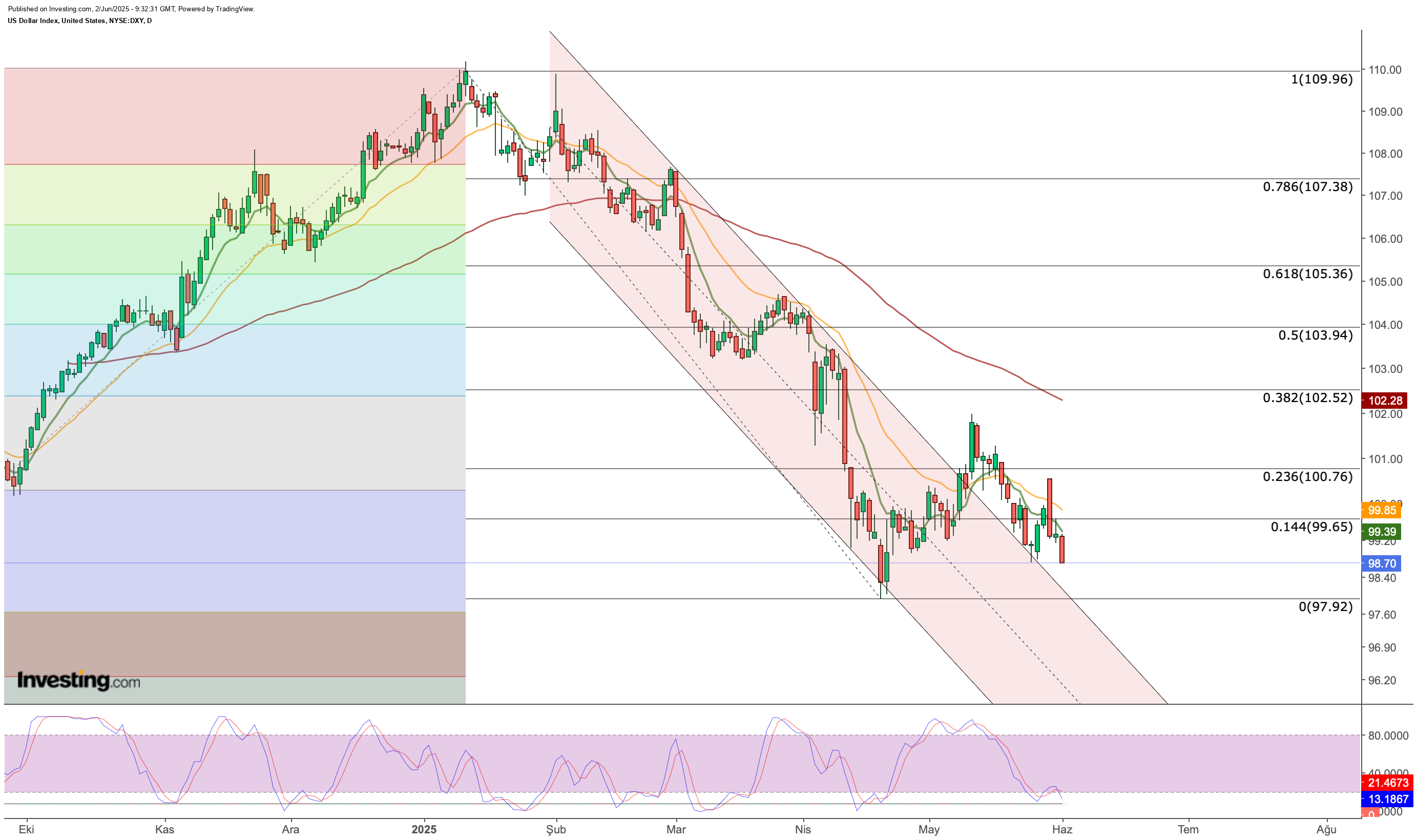 US Dollar Technical Outlook