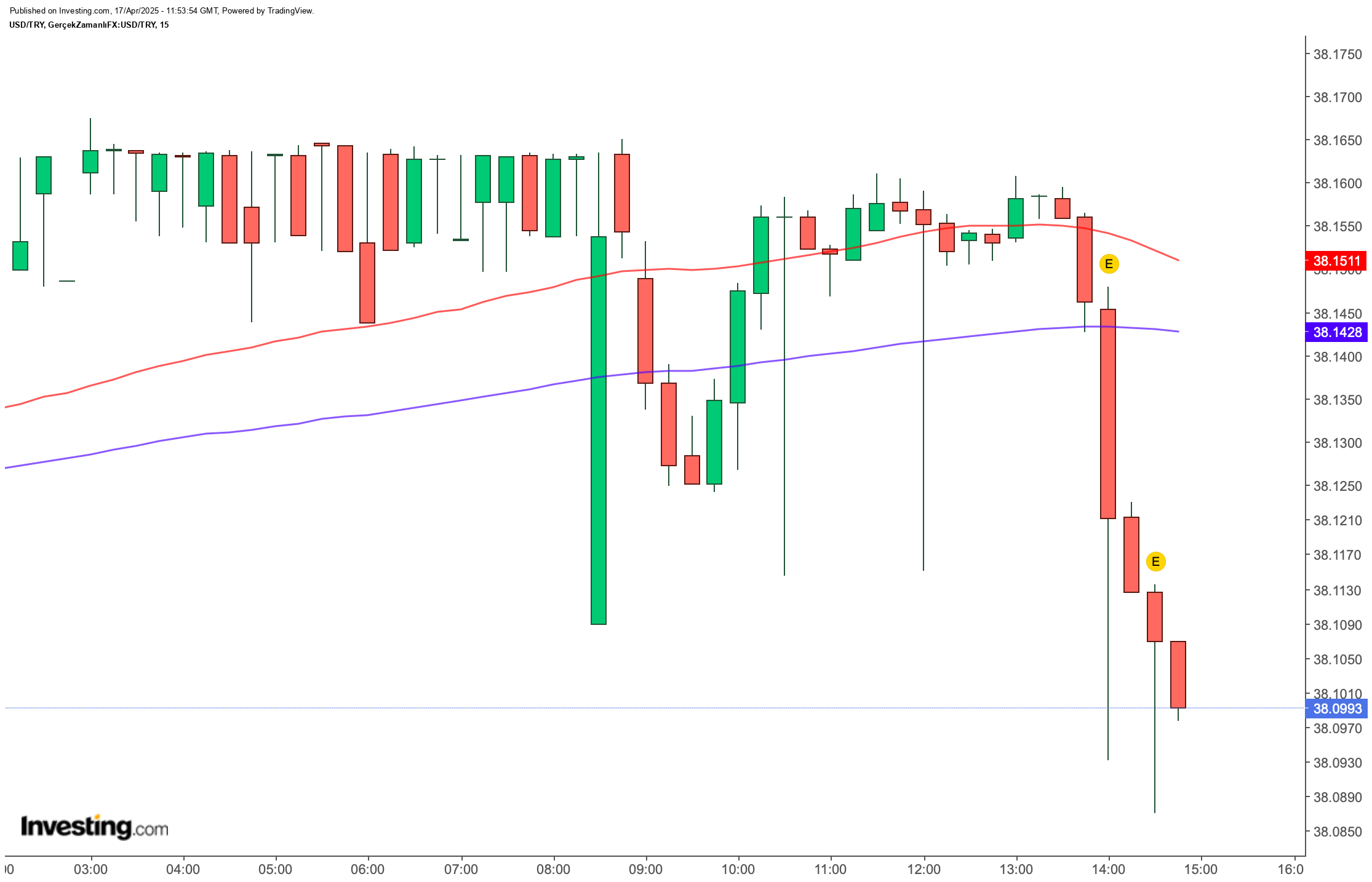 Dolar/TL