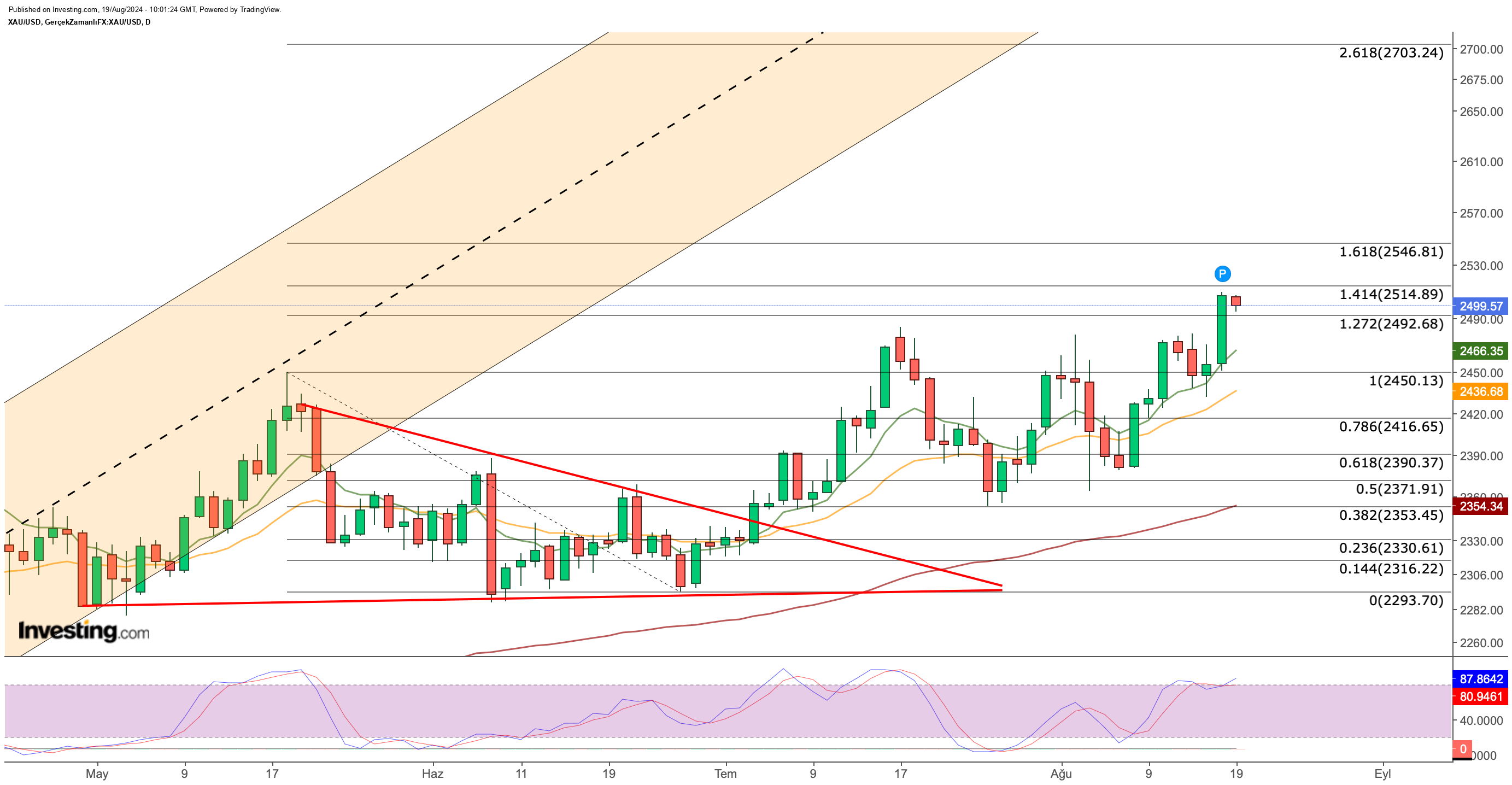 XAU/USD