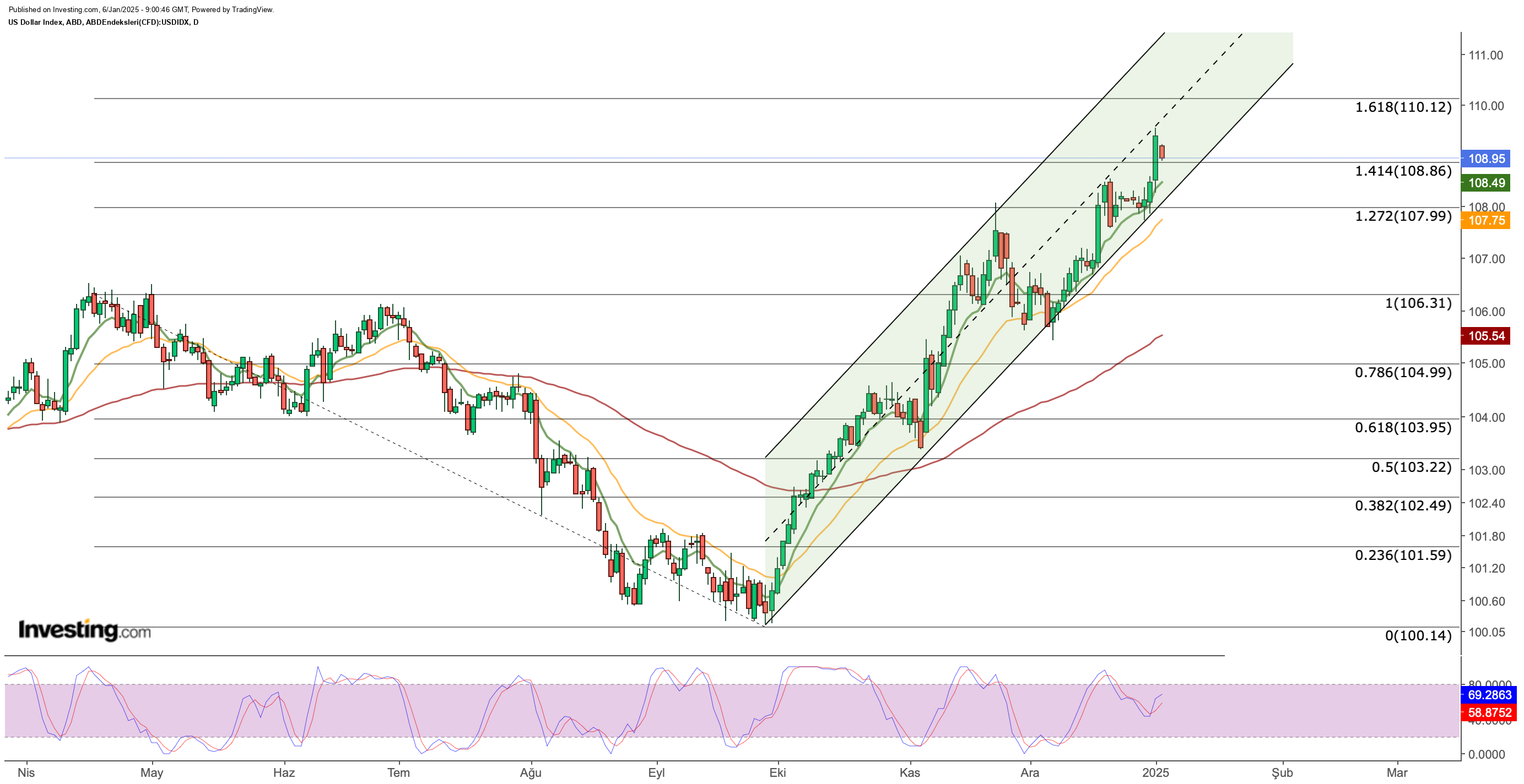 DXY Daily Chart