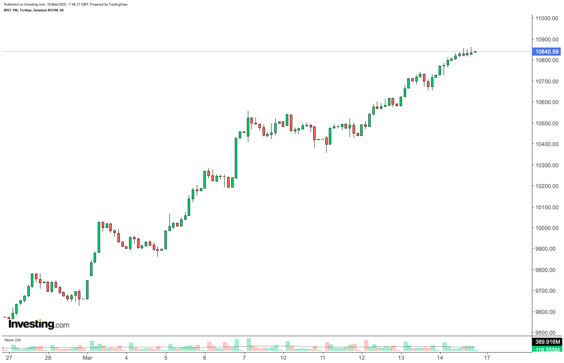 BIST 100