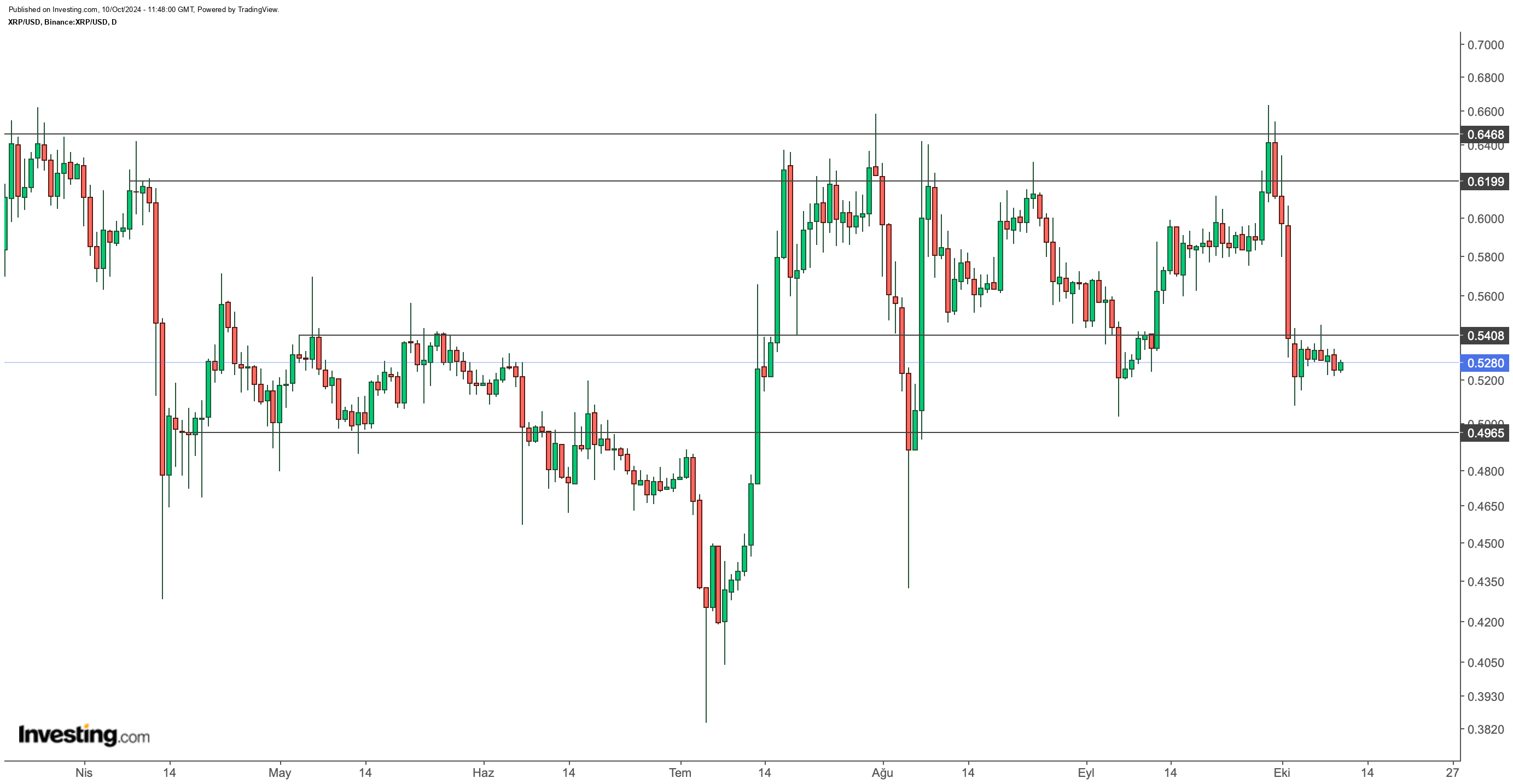 XRP/USD