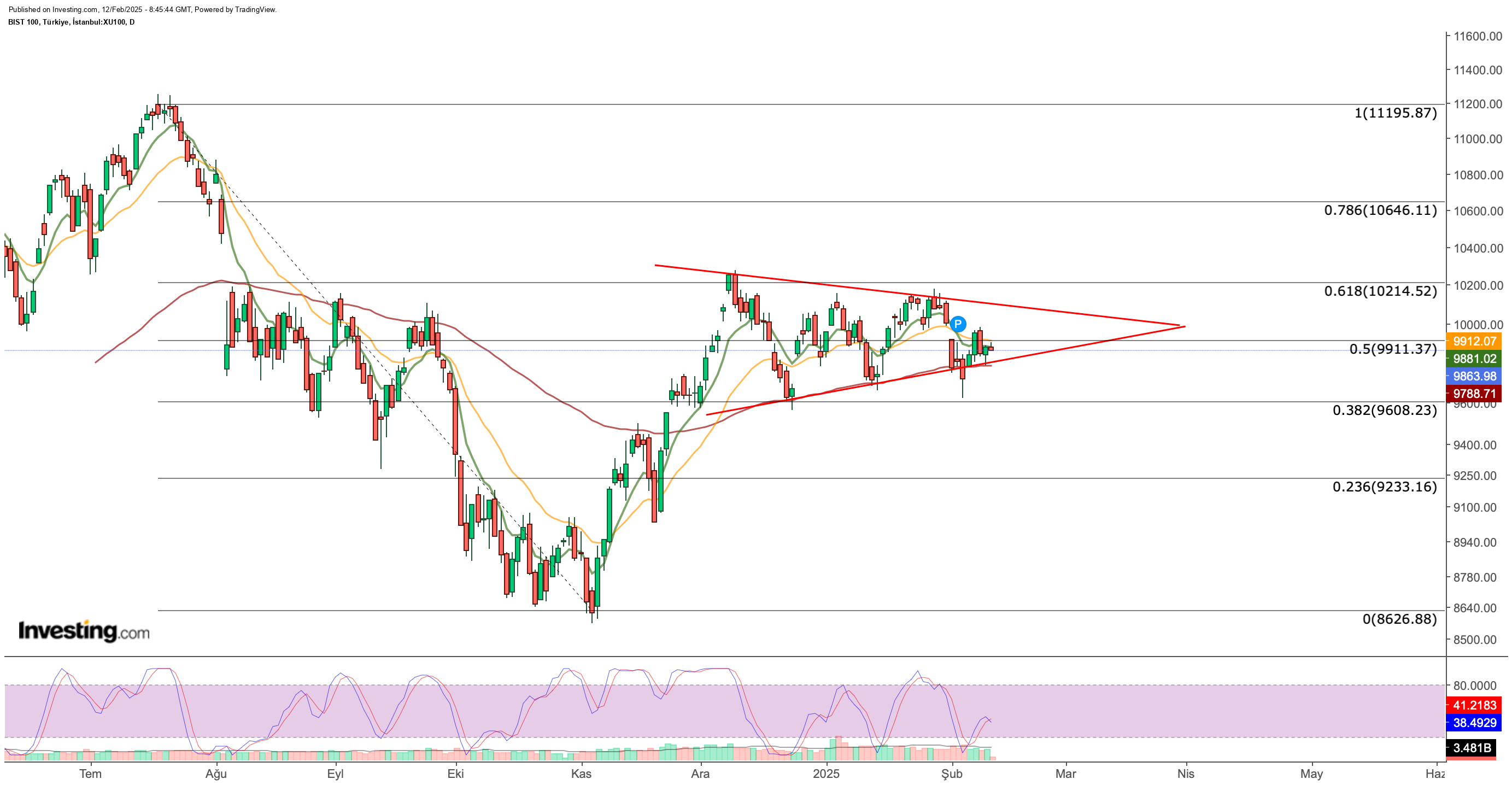 BIST 100