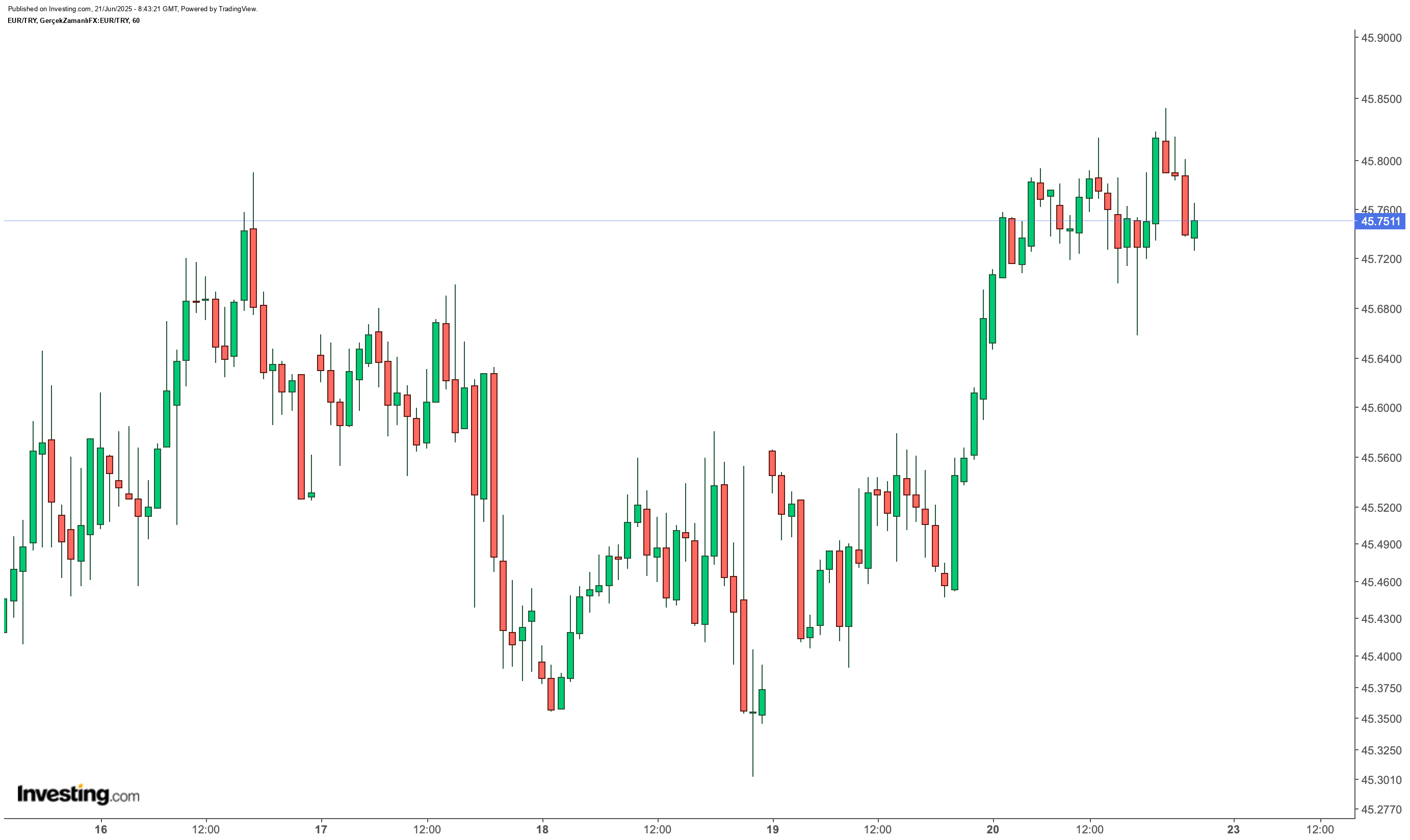 Euro/TL