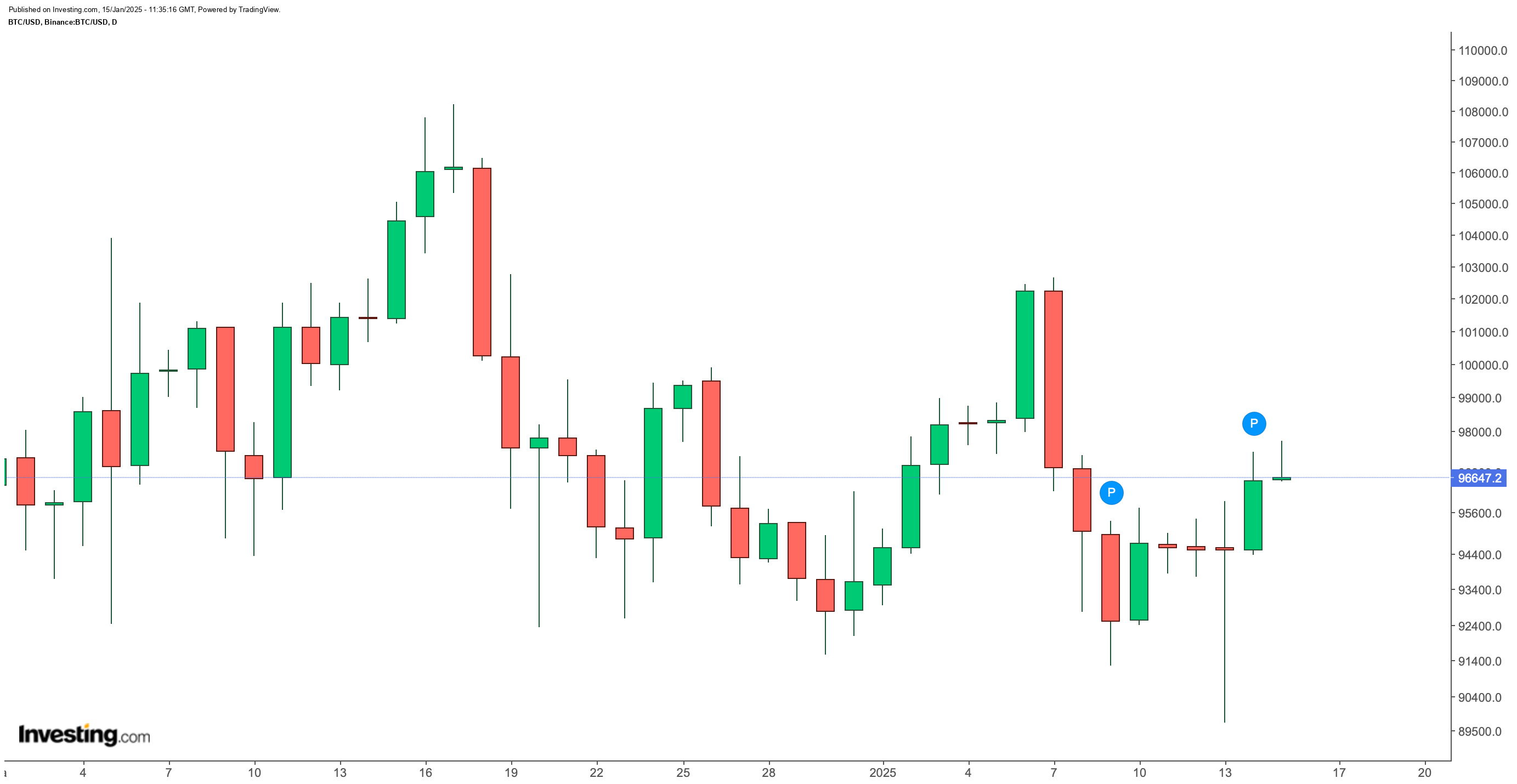 Bitcoin'de Yükseliş Trendi