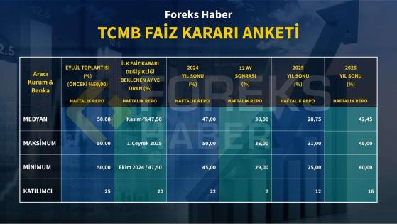 Foreks - TCMB Faiz Anketi Sonuçları Açıklandı