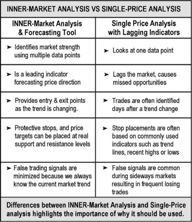 INNER-Market Analizi vs Tek-Fiyat Analizi