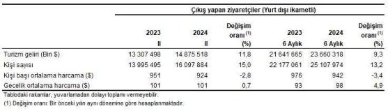 Türkiye'nin Turizm Gelirleri 2024'ün İkinci Çeyreğinde Artış Gösterdi