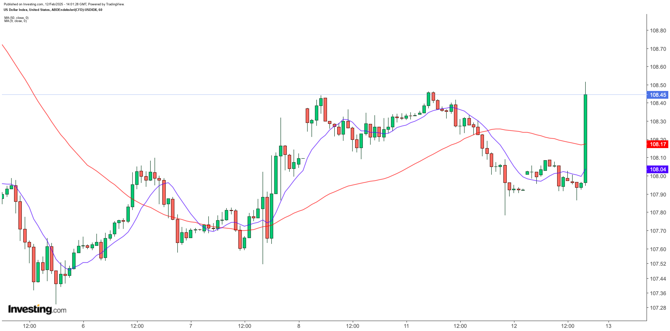 DXY