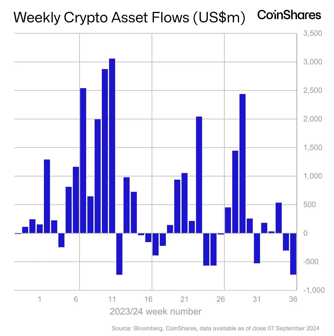 Kaynak: CoinShares