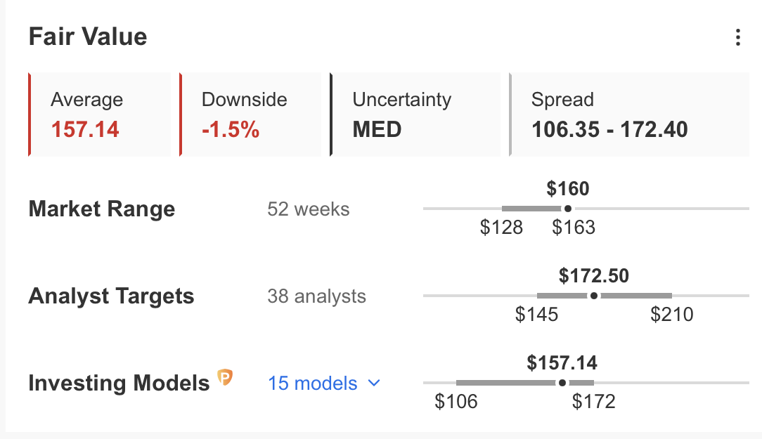 WMT Fair Value