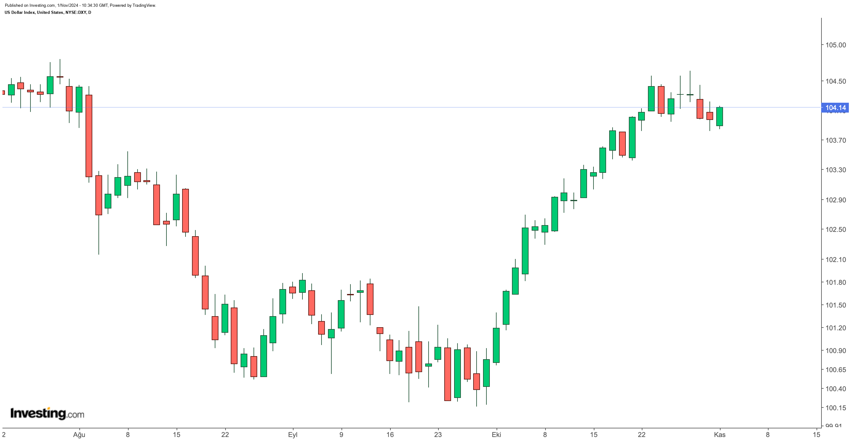 DXY