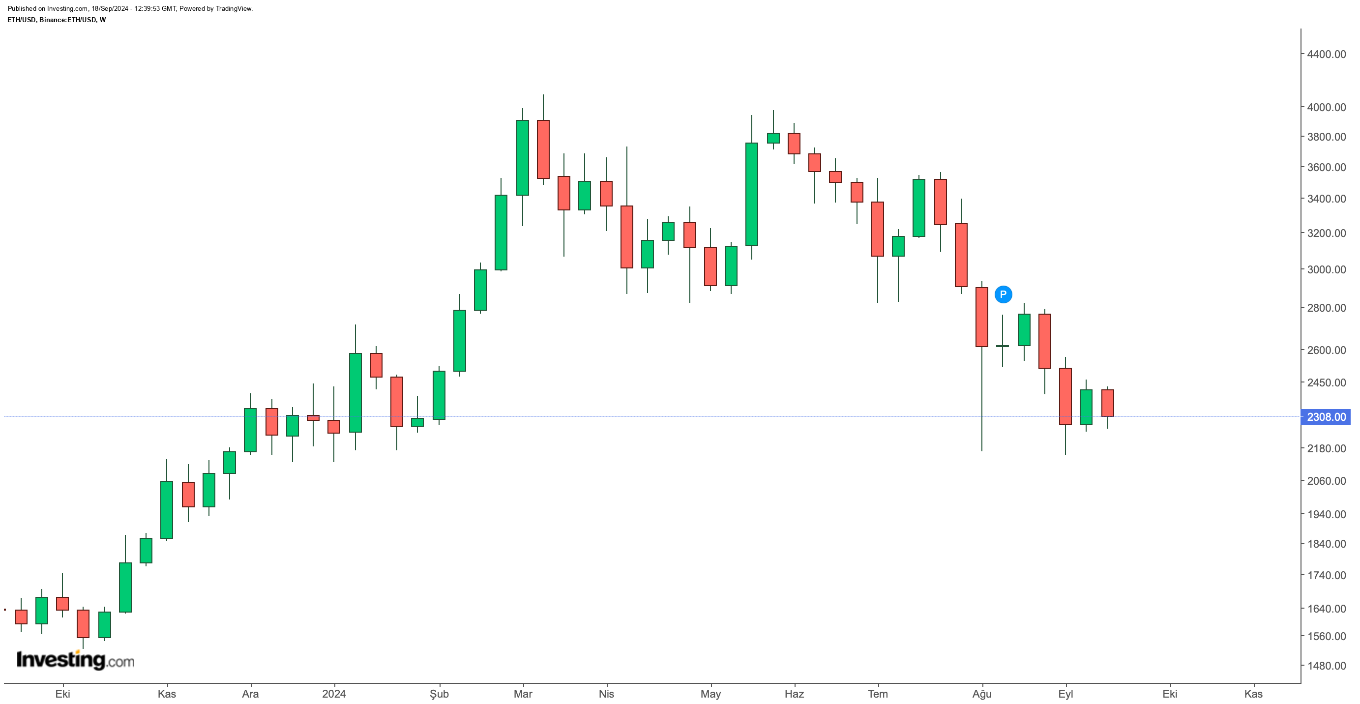 Ethereum ETF'lerinden Çıkışlar Devam Ediyor