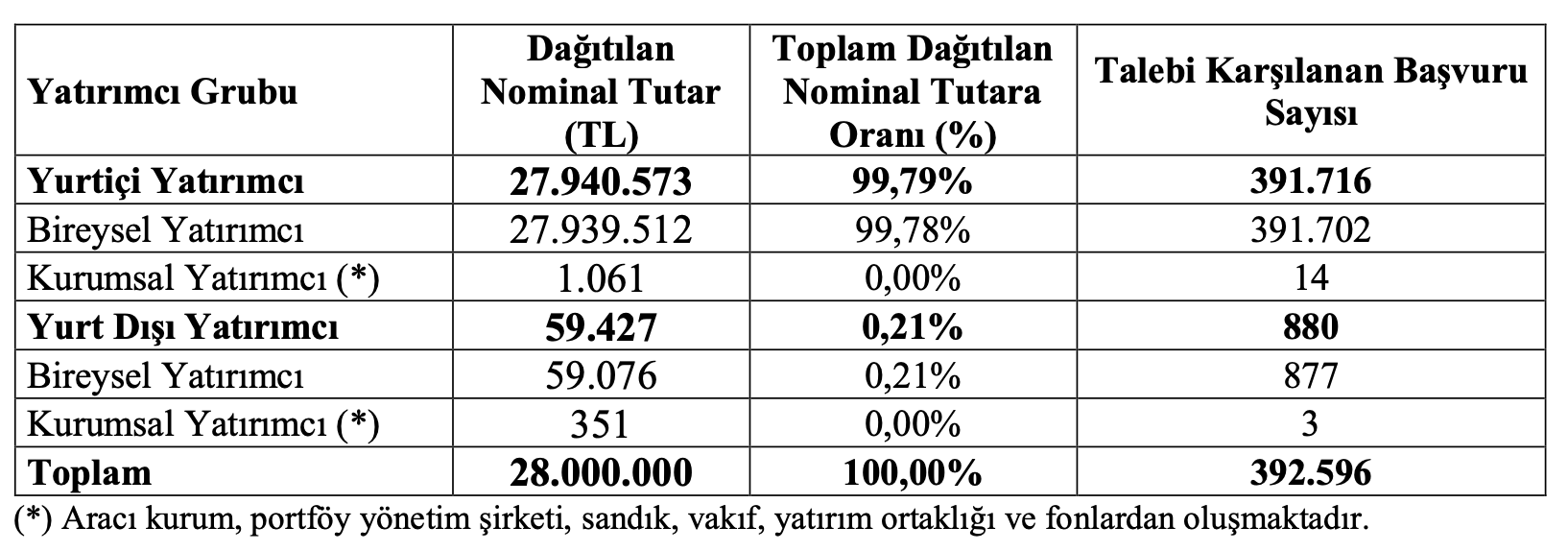 Sümer Varlık Yönetim Halka Arz Sonuçları