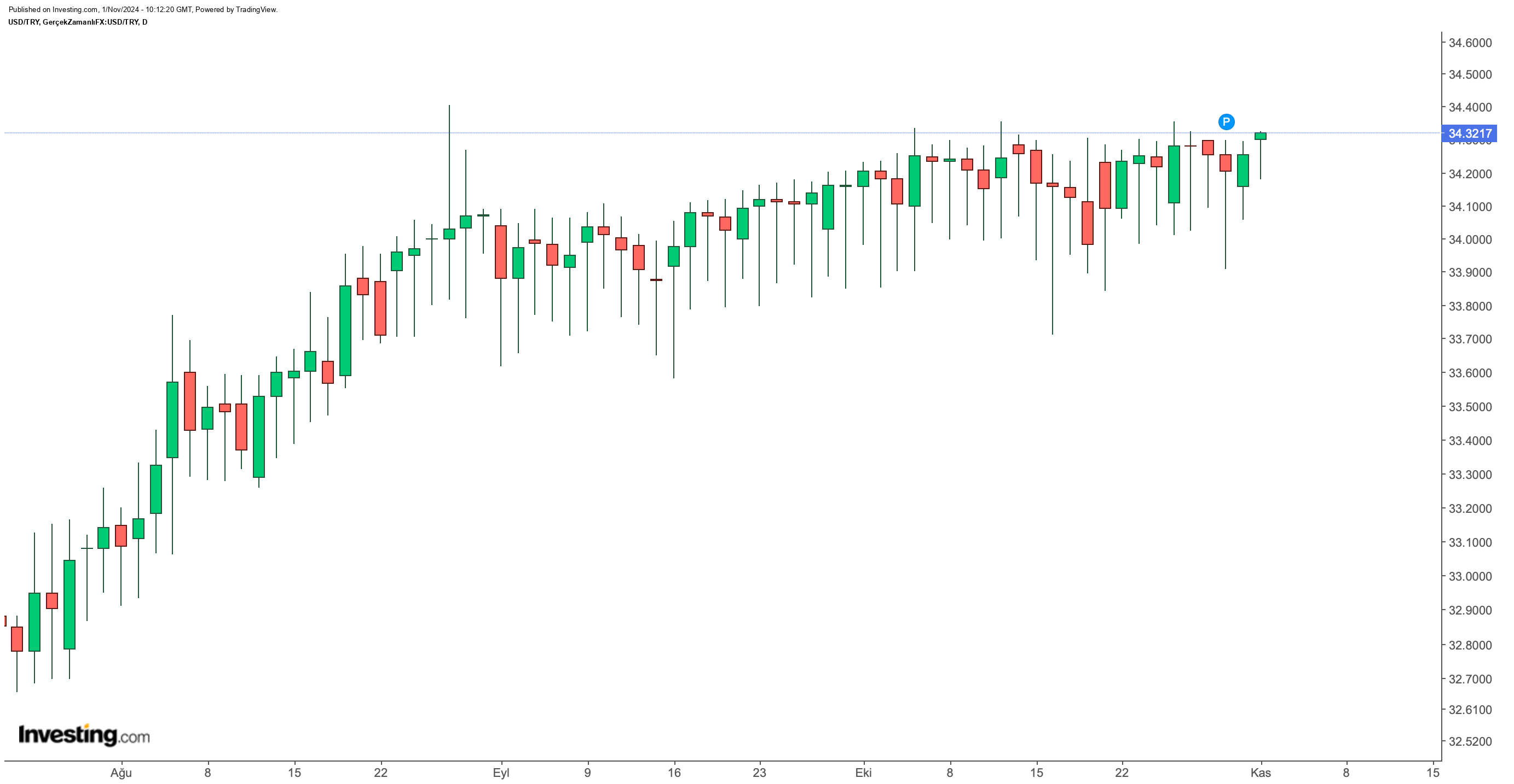 Dolar/TL