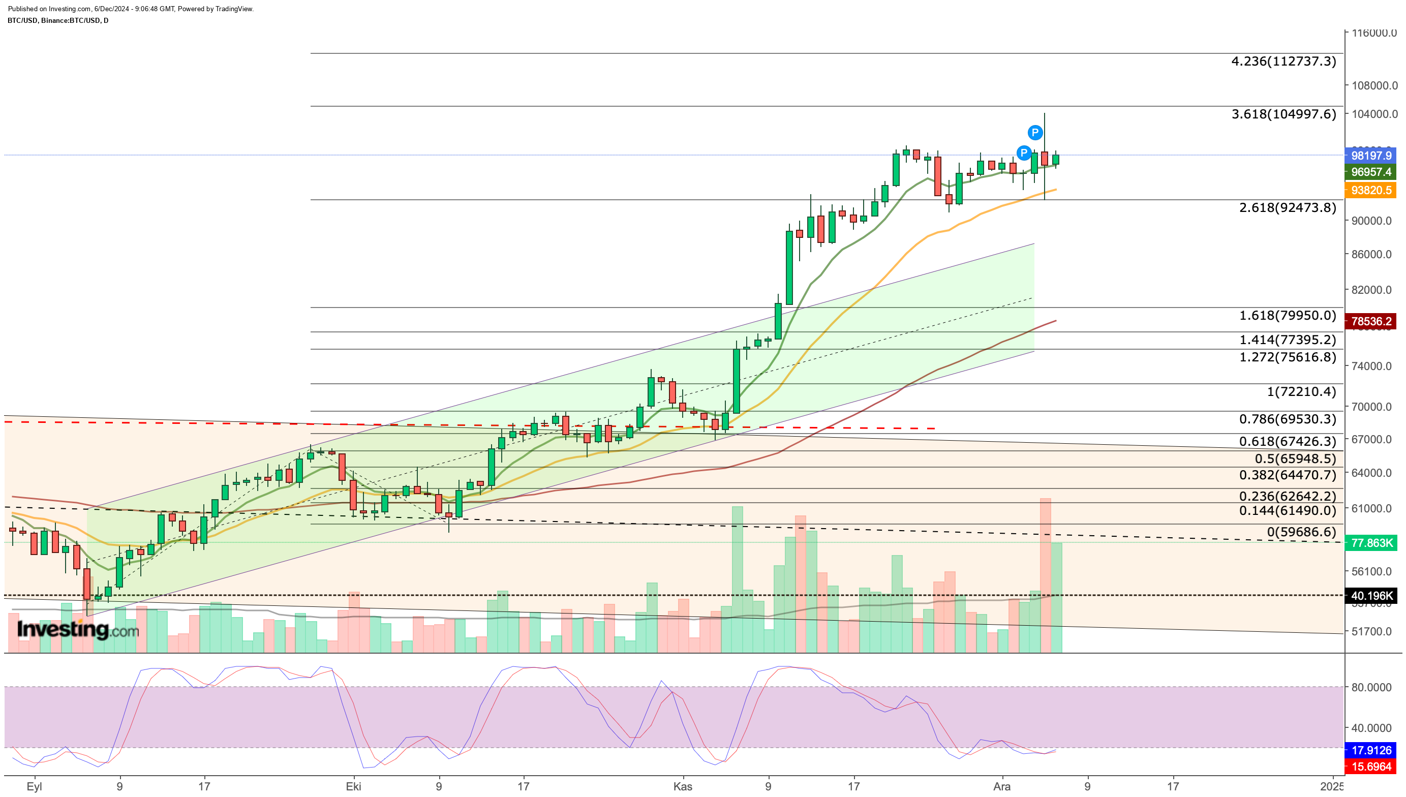 Bitcoin Günlük Grafik