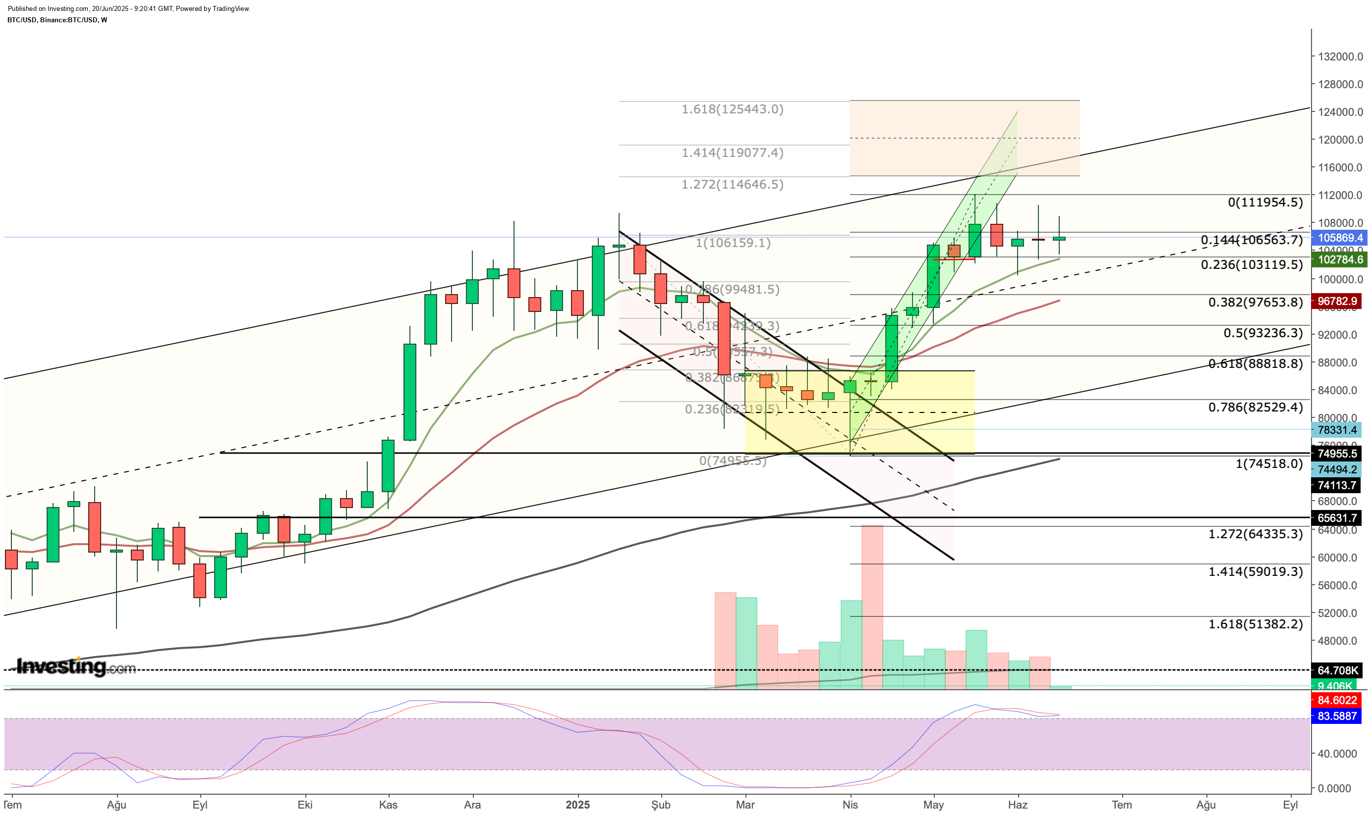 Bitcoin Technical Analysis
