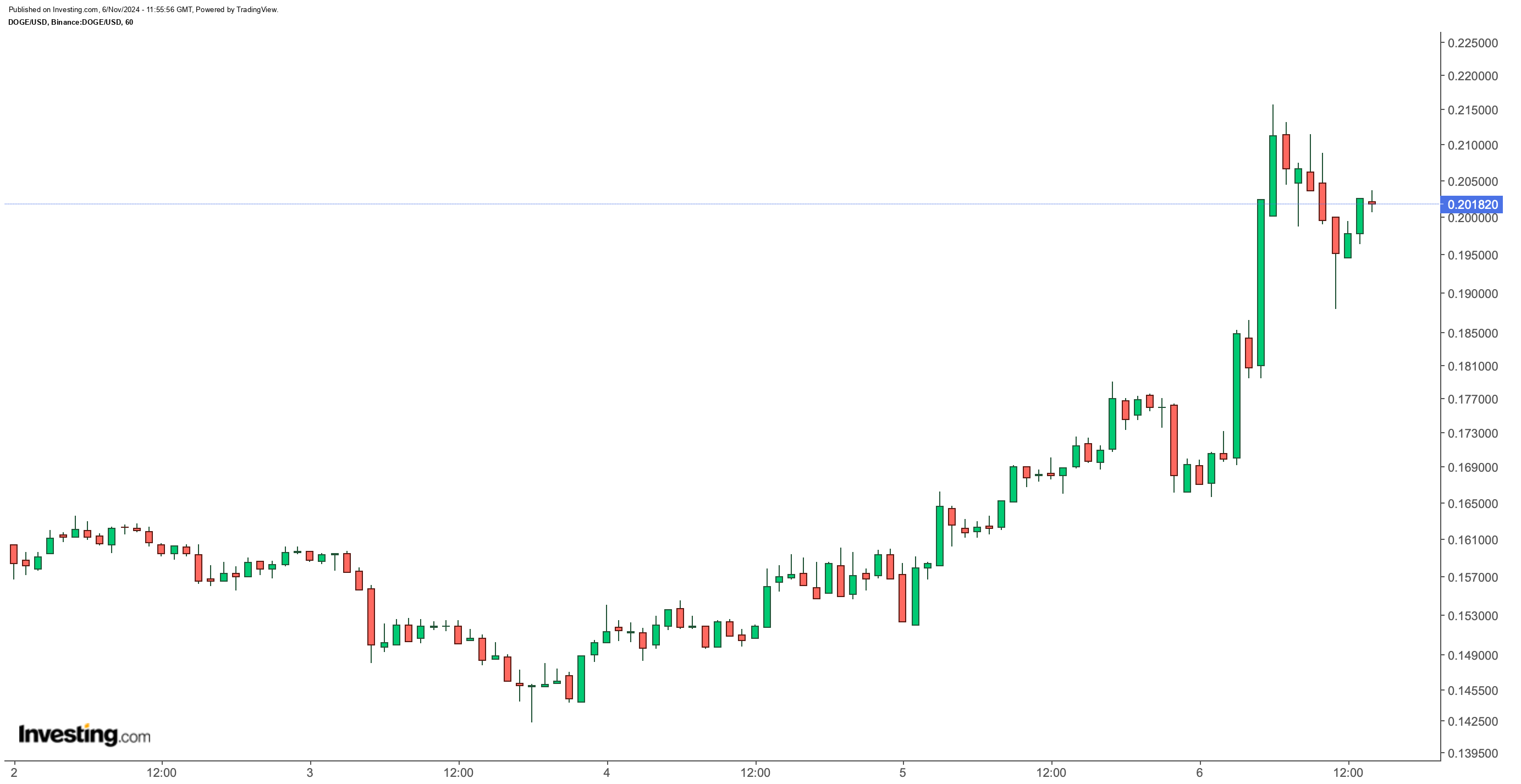 DOGE/USD