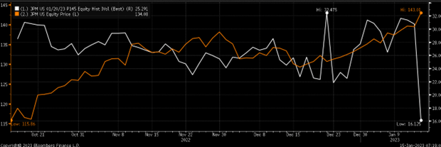 JPMorgan Hisse Fiyatı Vs. Zımni Oynaklık Seviyeleri