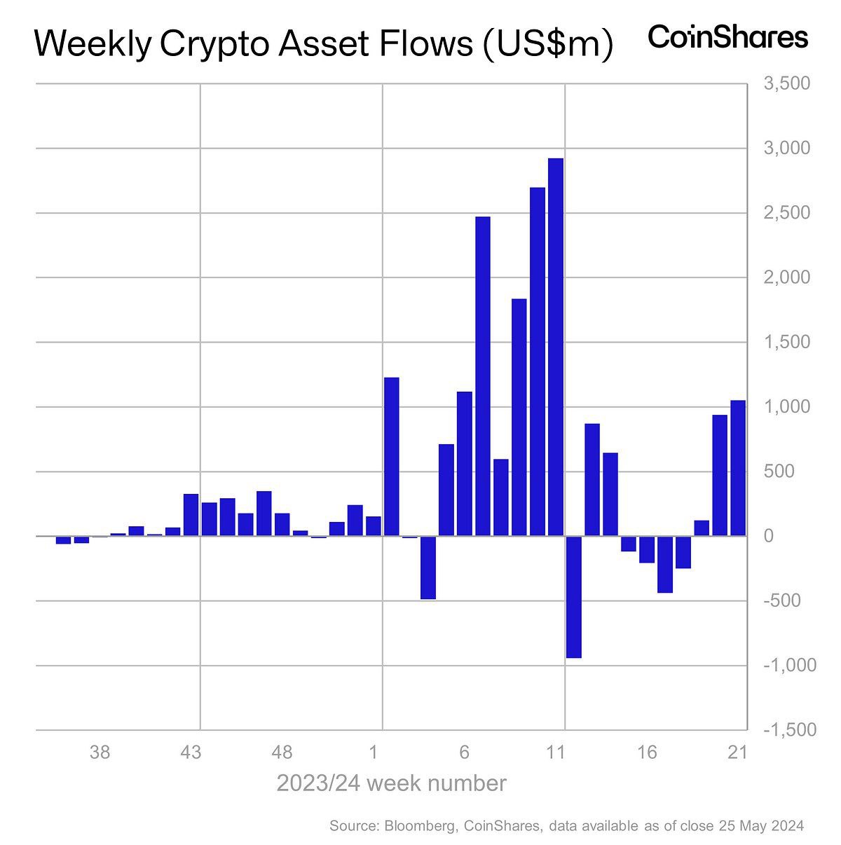 Weekly Crypto Asset Flows