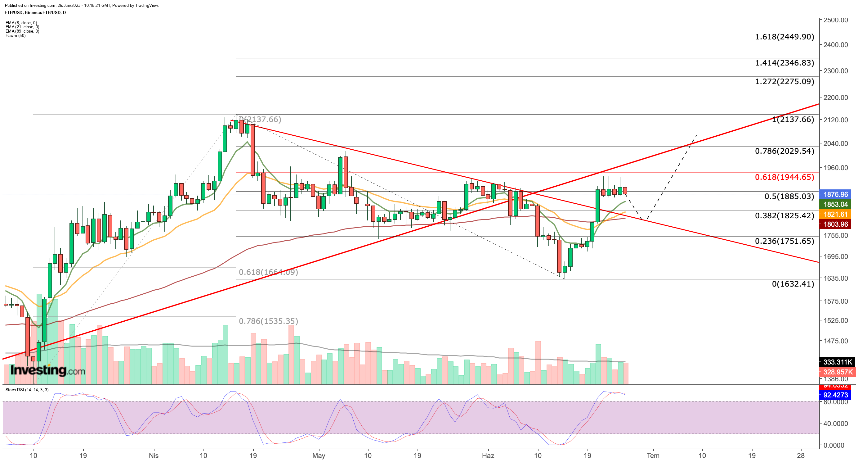 Ethereum Daily Chart