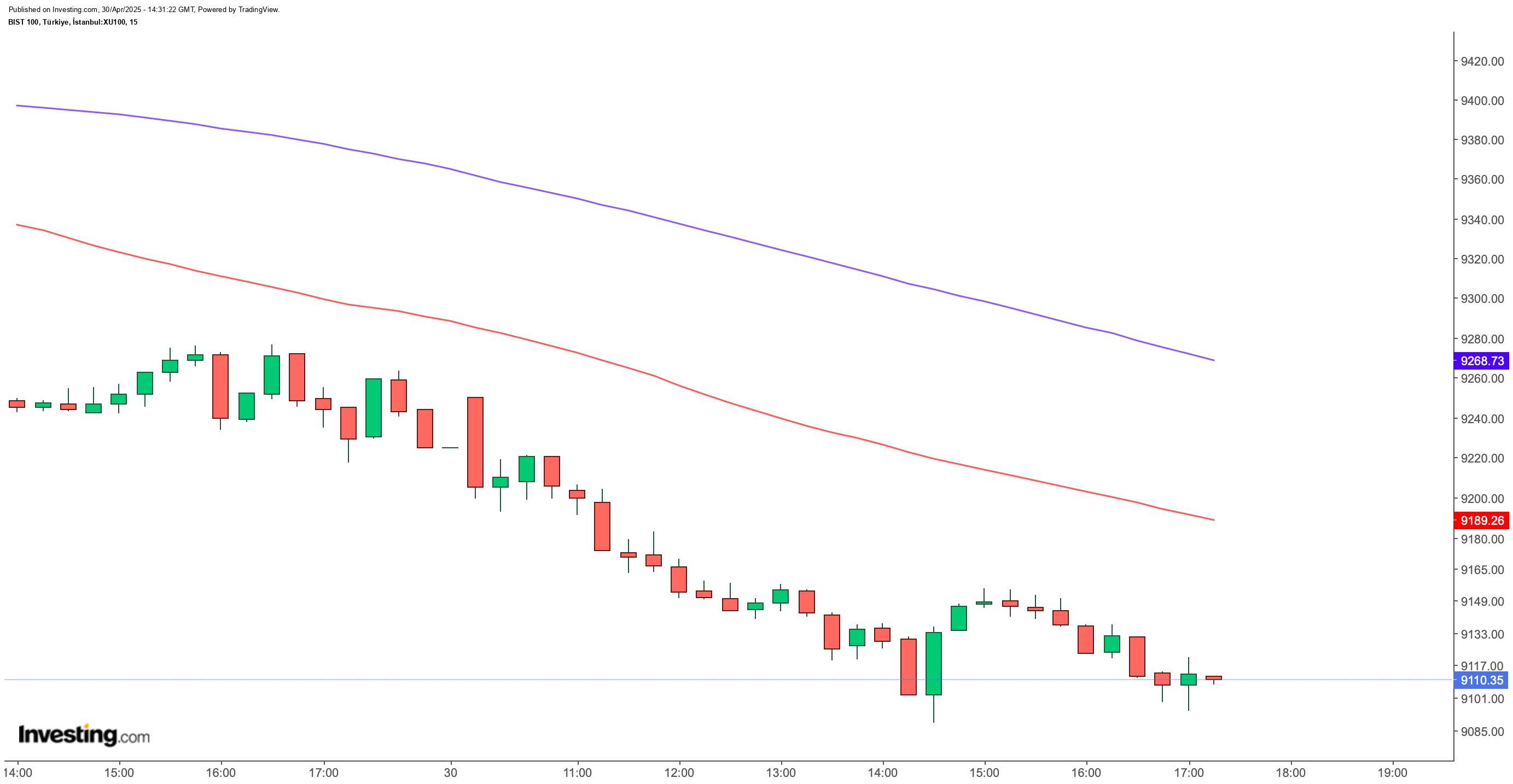 BIST 100