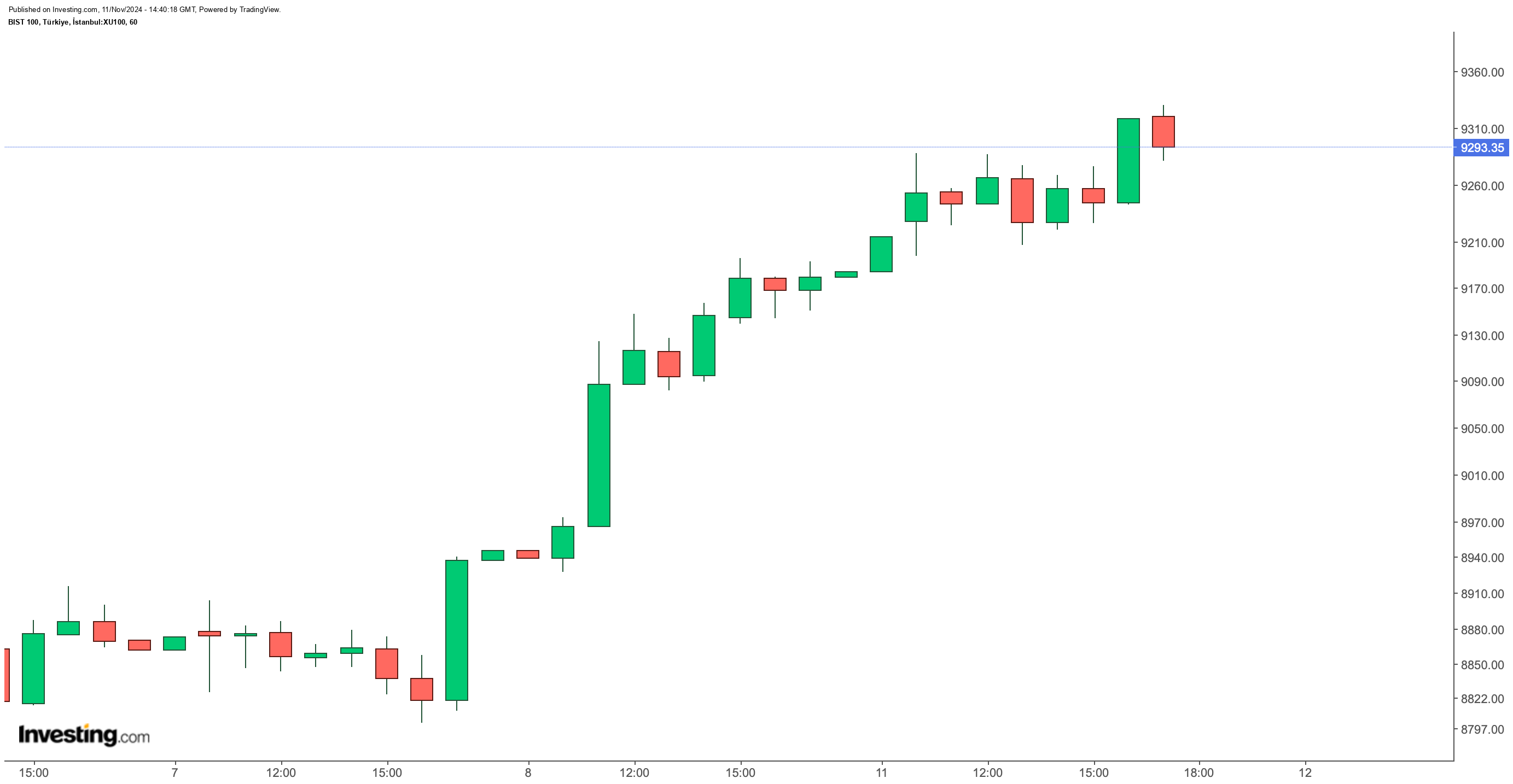 BIST 100