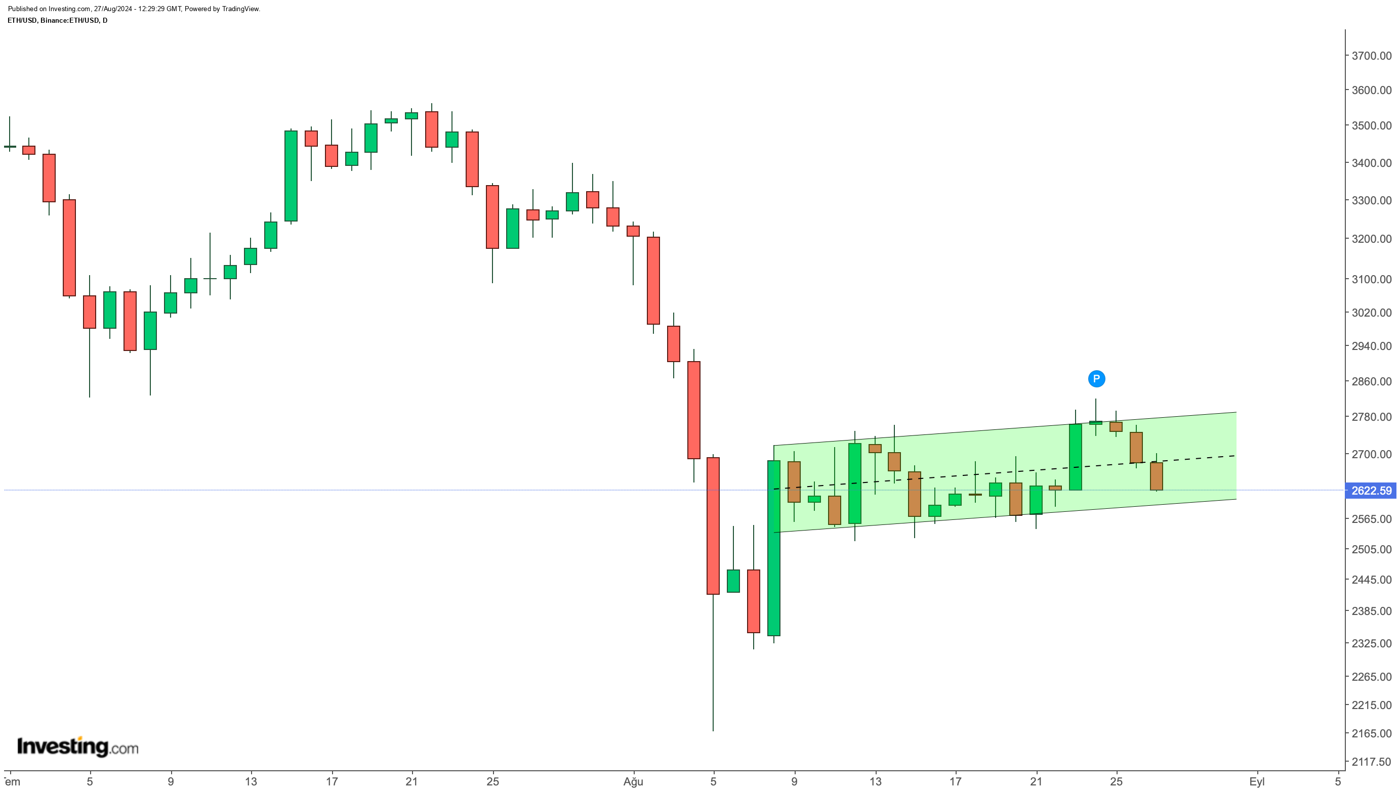 Ethereum Fiyatında Son Durum