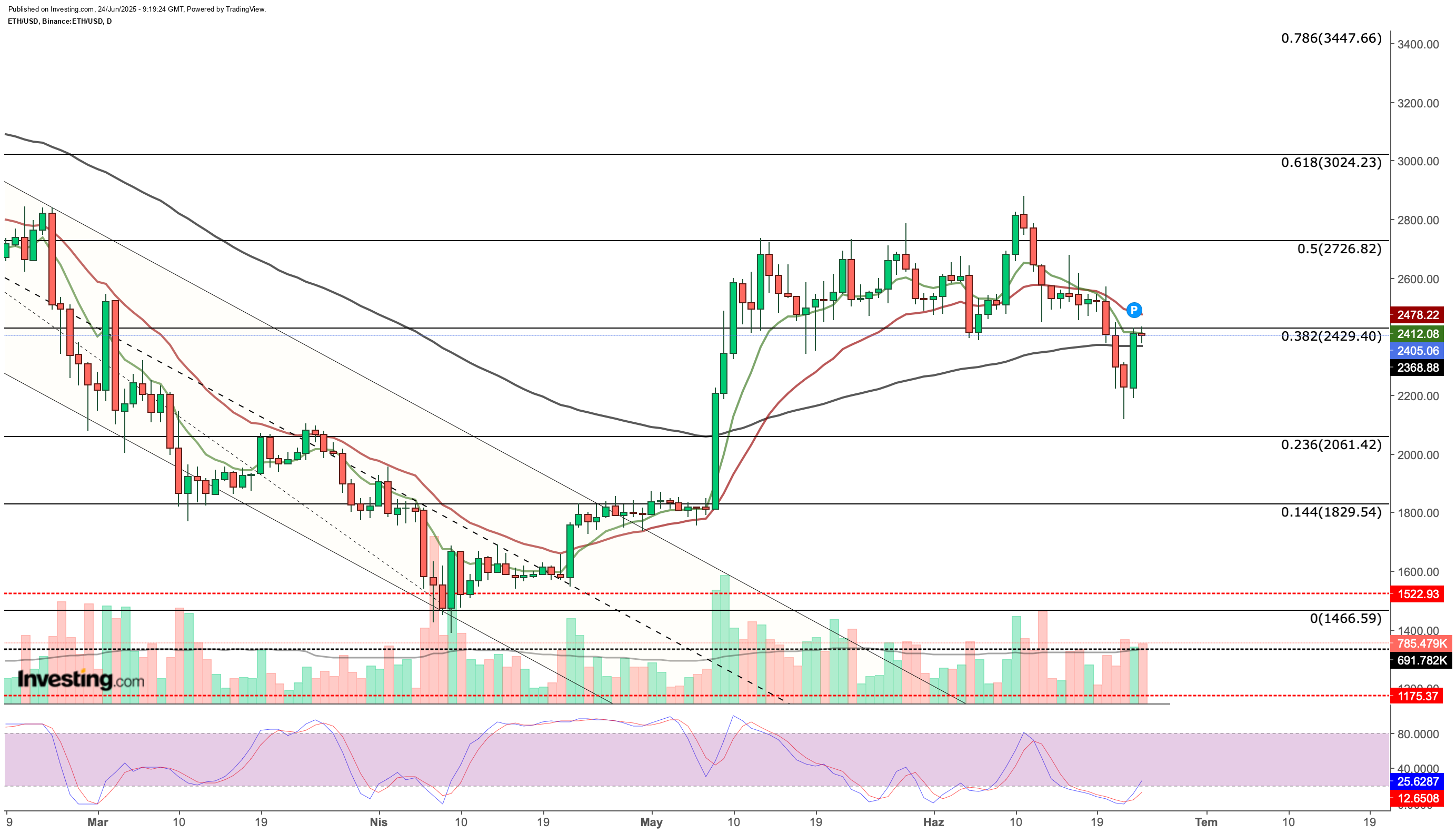 Ethereum Price Chart