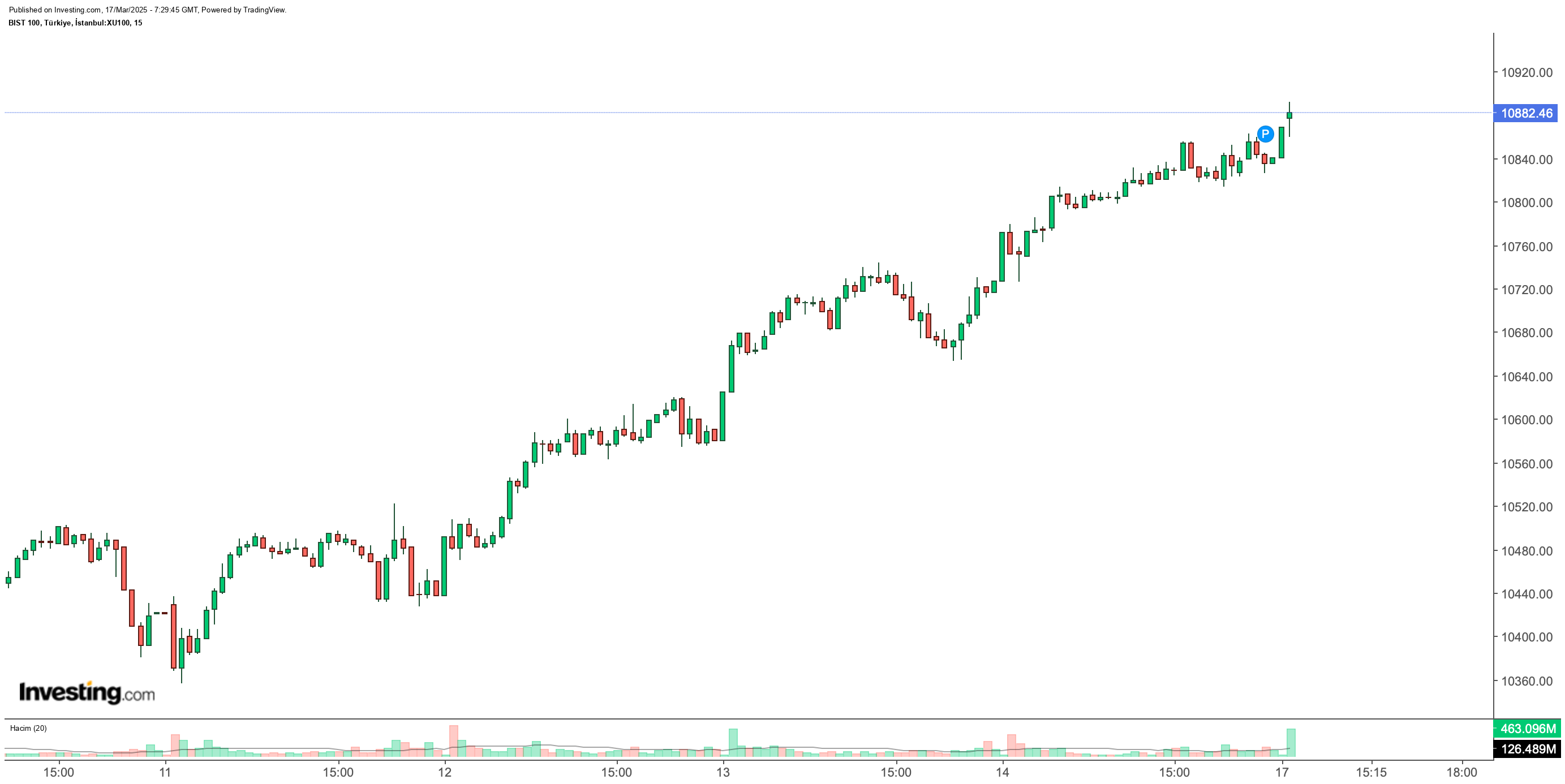 BIST 100