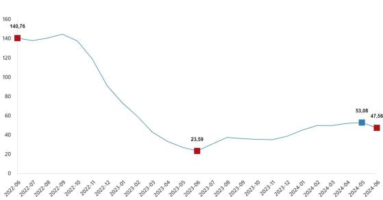 Tarım-GFE İstatistikleri - Haziran 2024