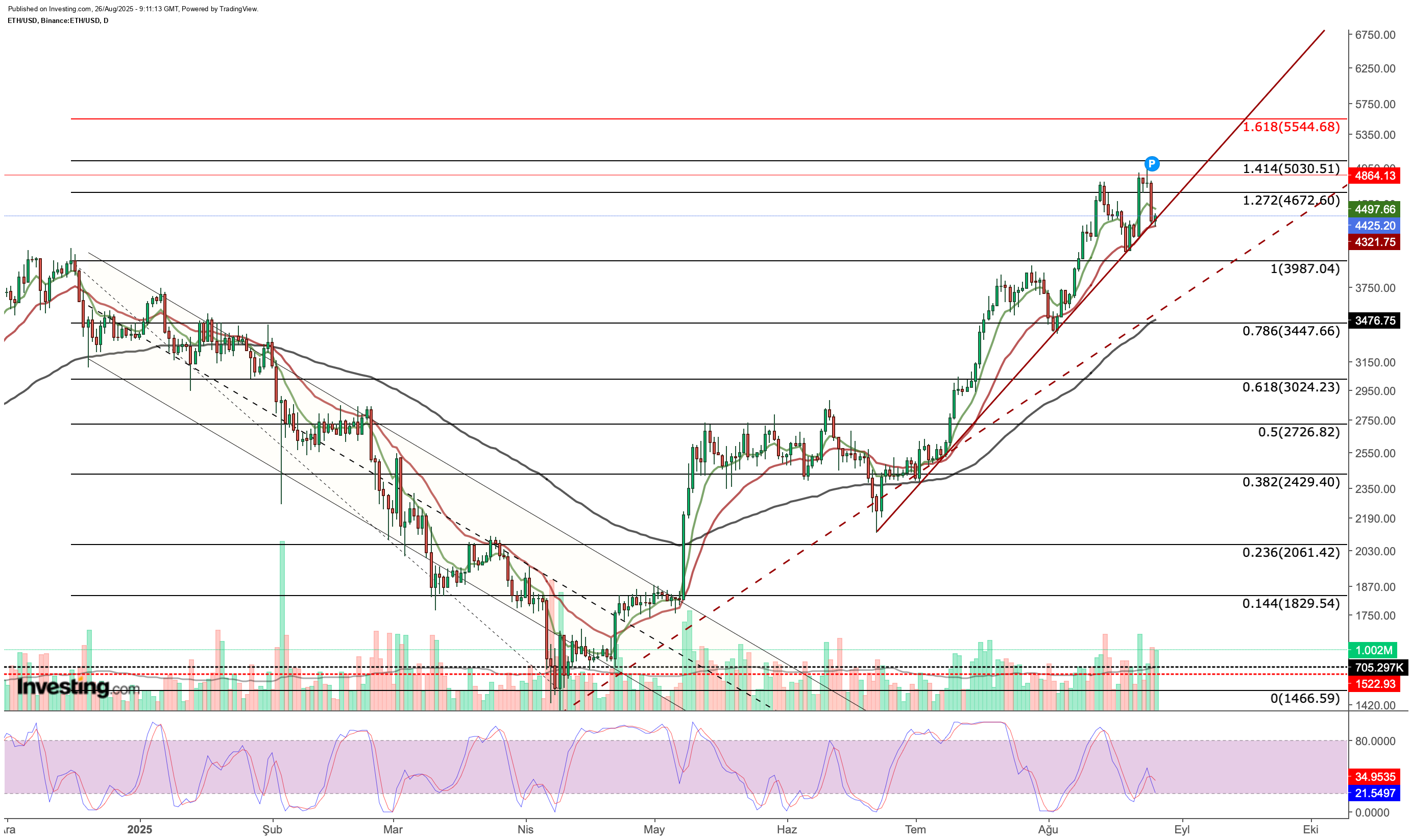Ethereum Price Chart