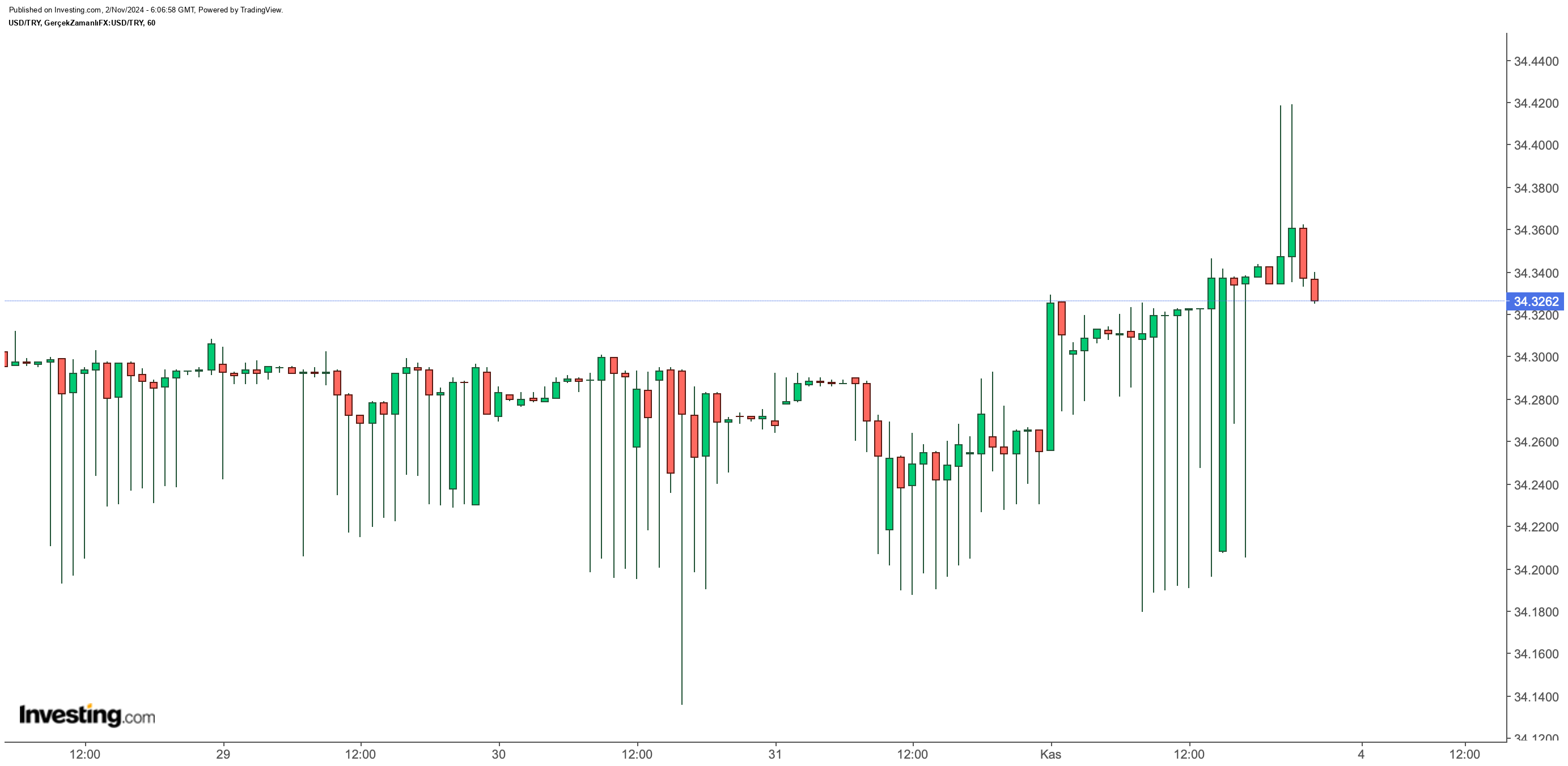 Finans Piyasalarında Haftalık Değerlendirme: Dolar, Euro, Altın ve Bitcoin