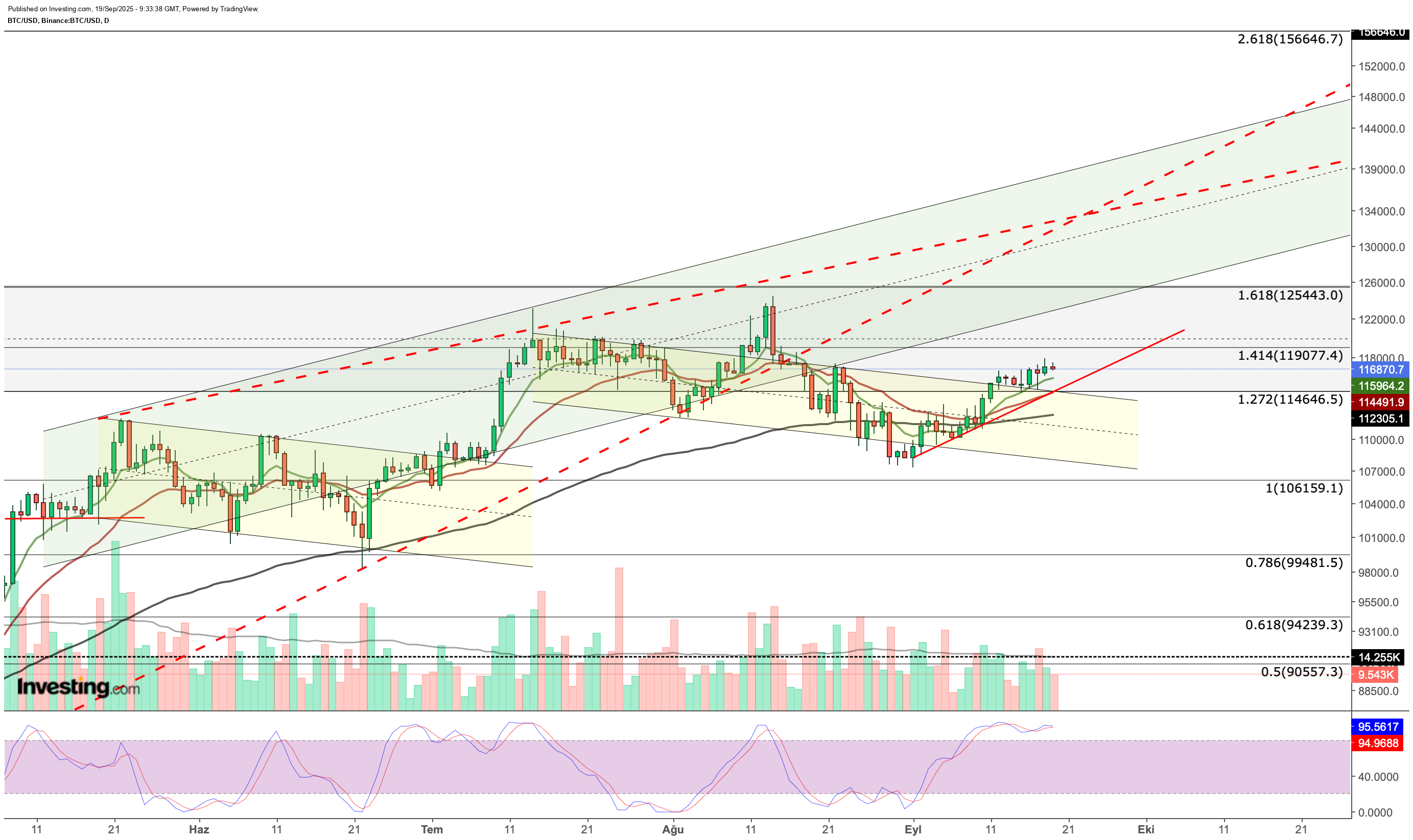 Bitcoin Price Chart