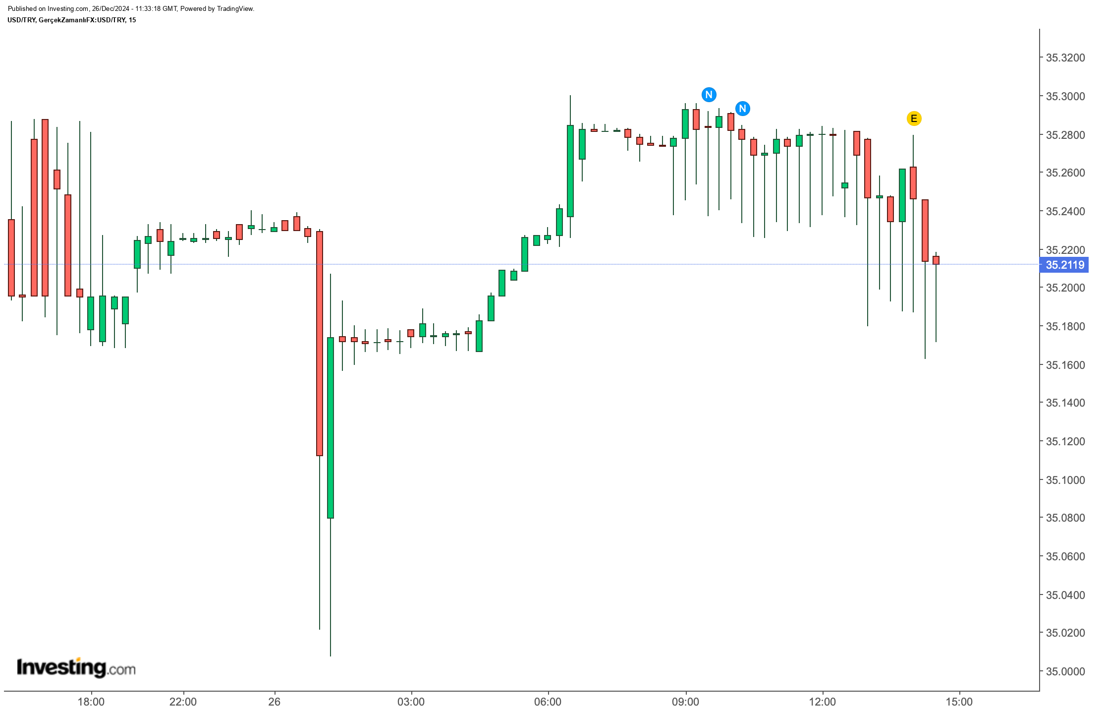 Dolar/TL