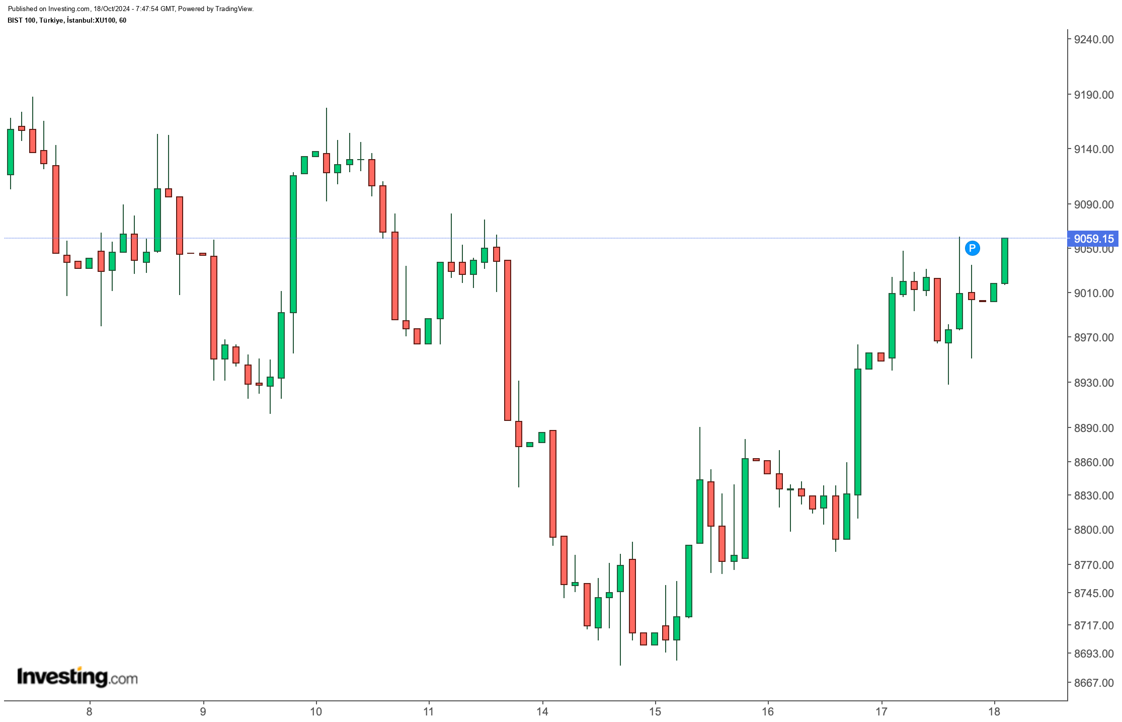 BIST 100 Endeksi Güne Yükselişle Başladı