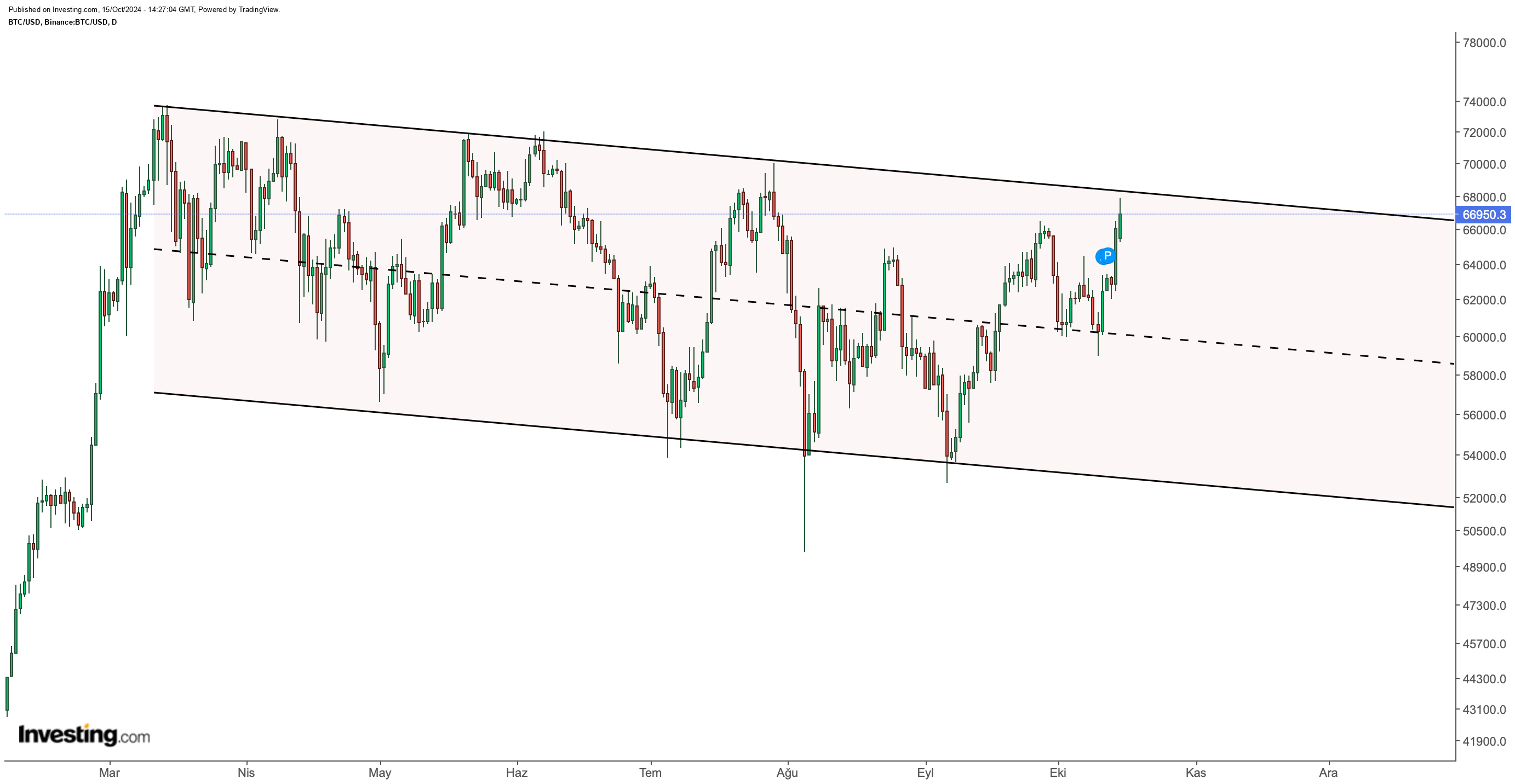 Bitcoin'da Yükseliş Trendleri