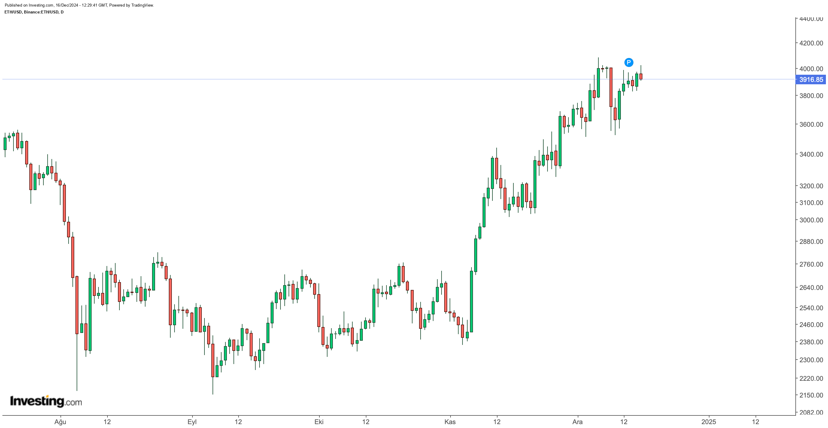 ETH/USD