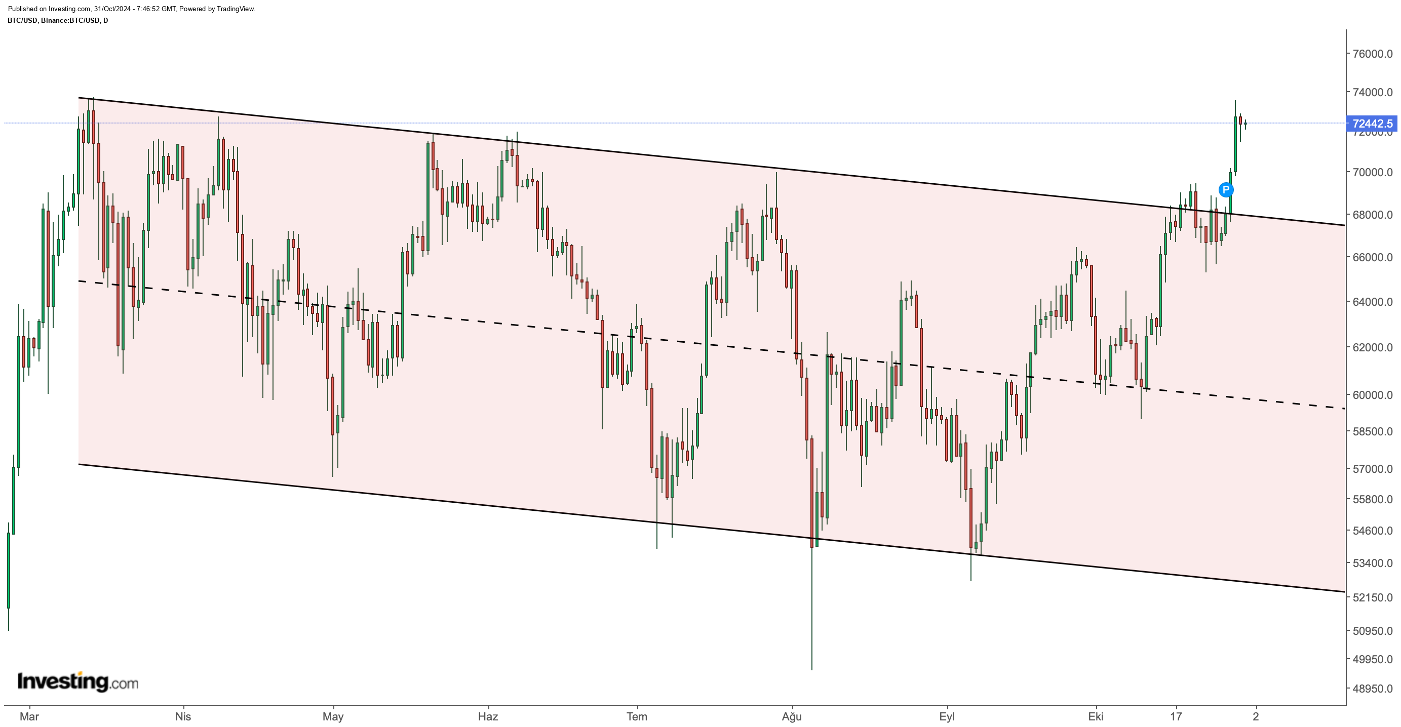 BTC/USD