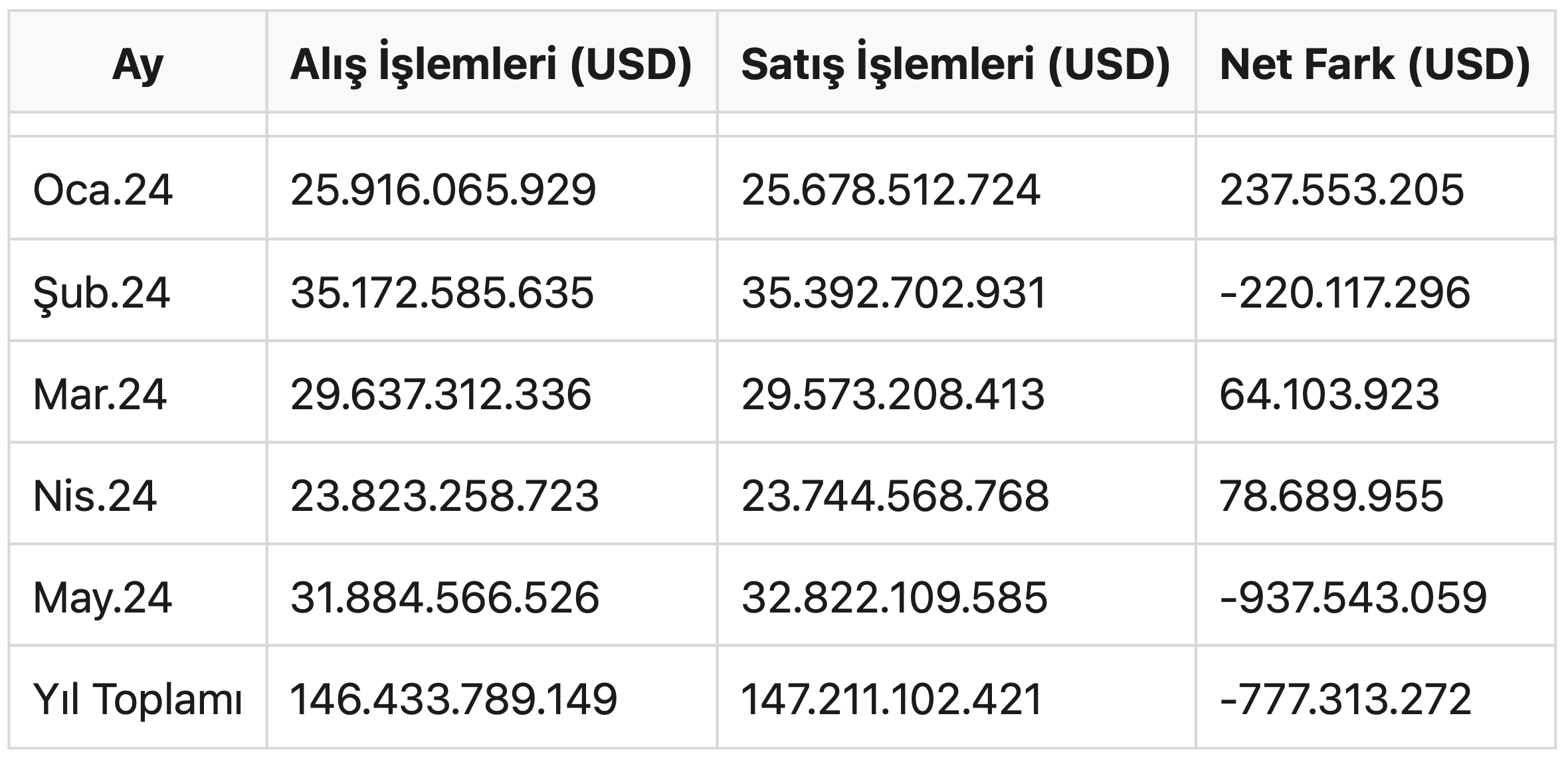 BIST yabancı yatırımcı alım-satım miktarları