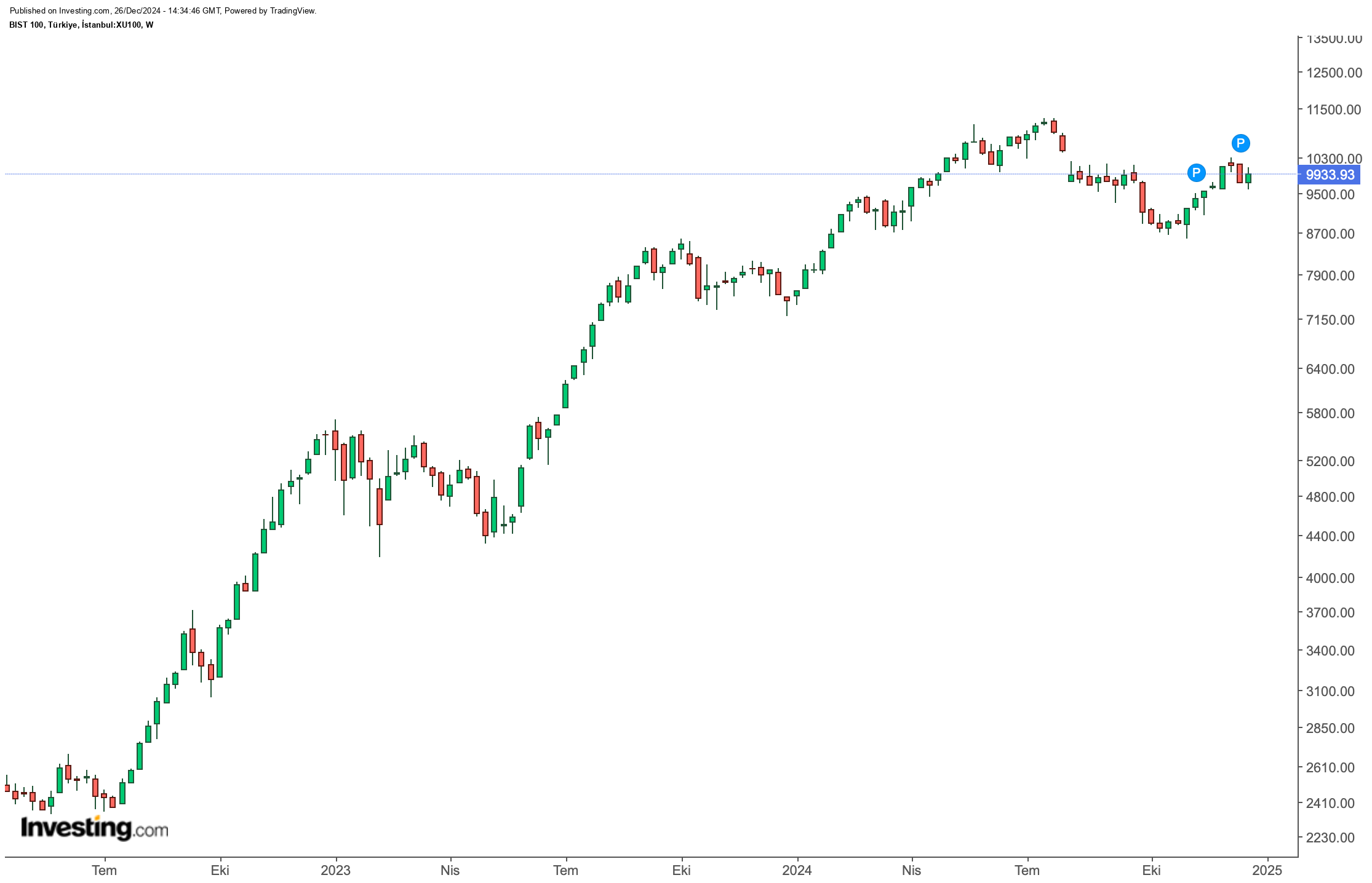 BIST 100