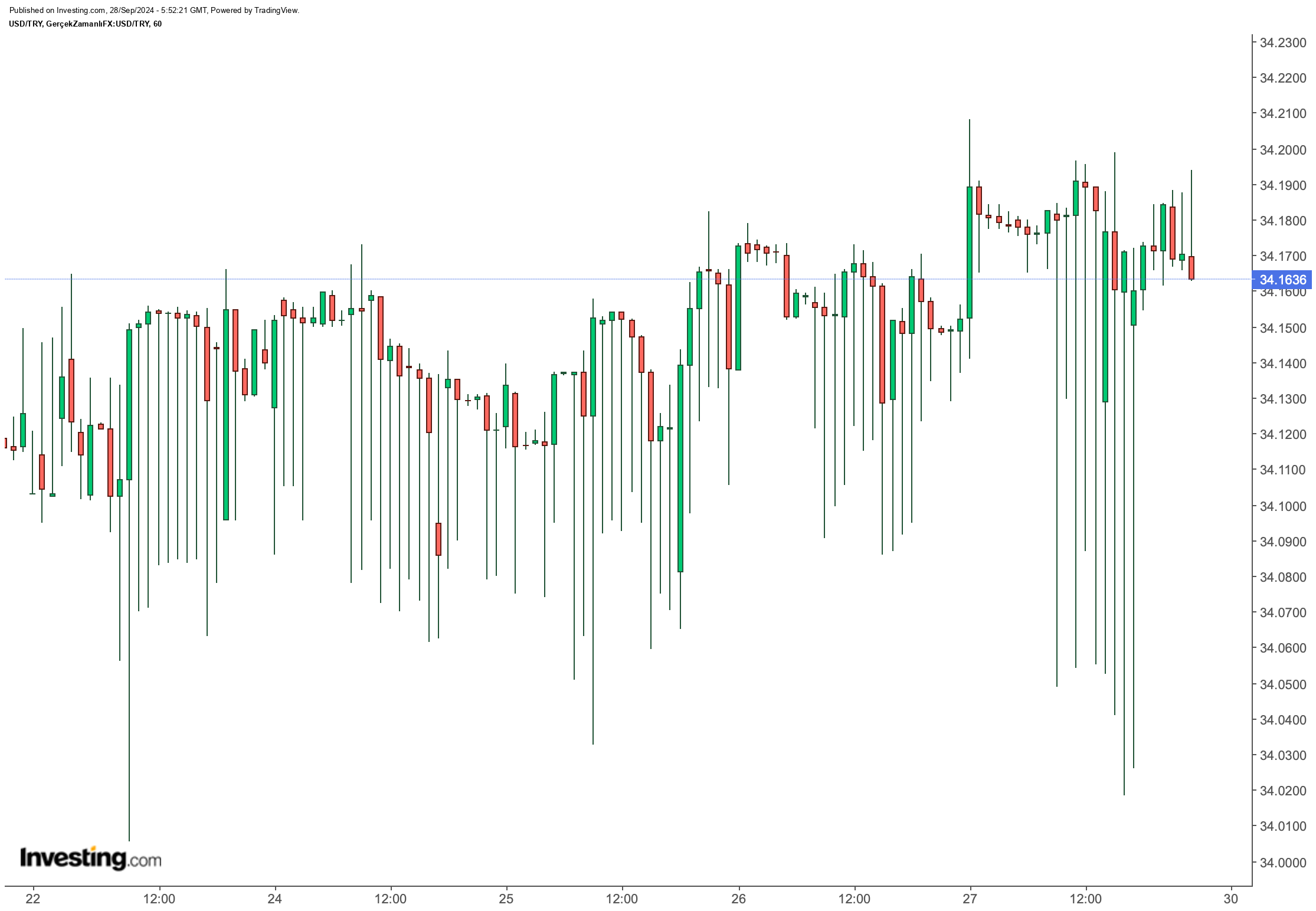 Dolar/TL