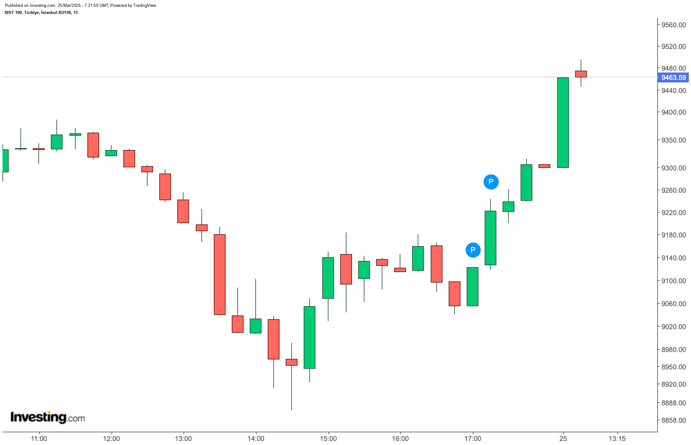 BIST 100