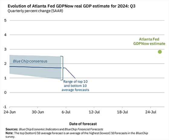 Atlanta Fed'in GSYH Tahmini Açıklandı