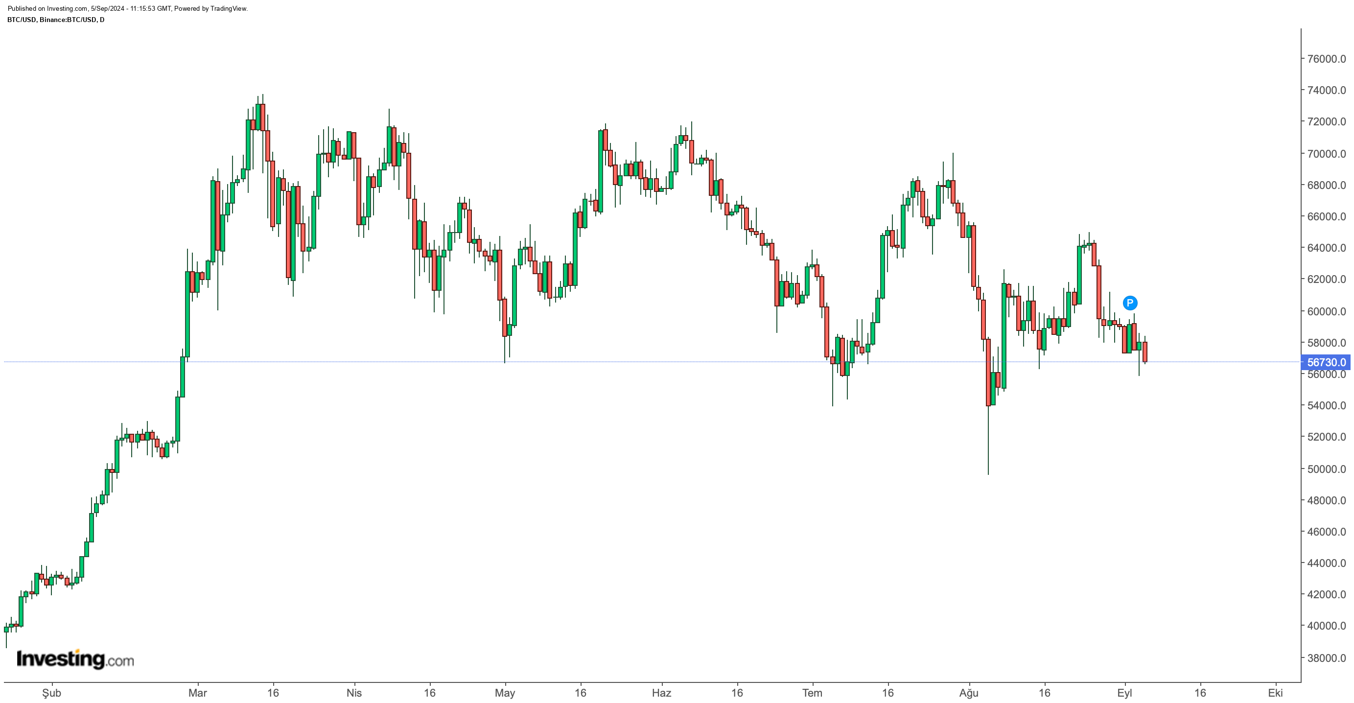 BTC/USD